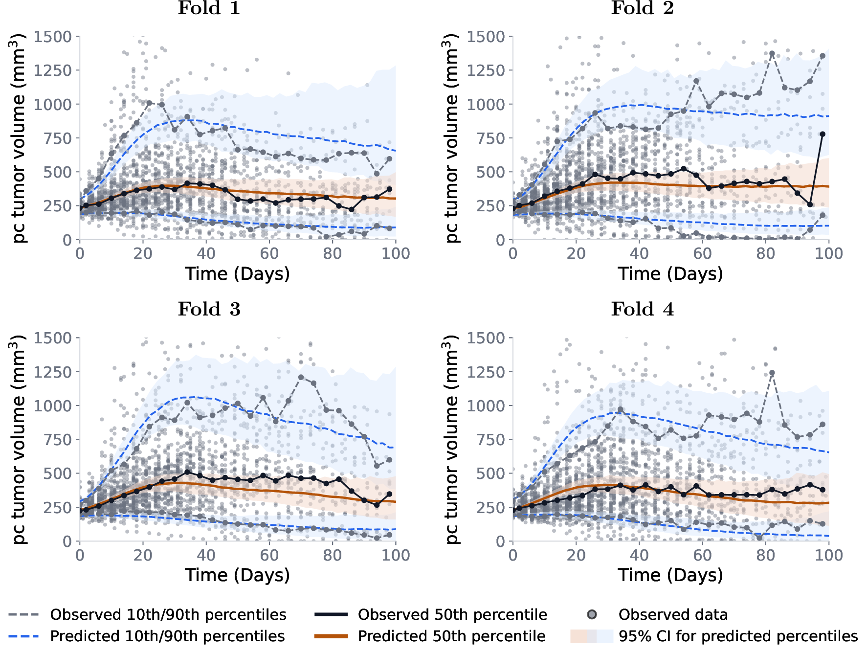 Figure 9: Prediction-corrected visual predictive checks for the remaining cross-validation folds of the breast cancer dataset. Panels show held-out test individuals pooled across treatment groups for folds 1–4. Observed percentiles are shown in black/gray and predicted percentiles in blue/orange, with shaded regions indicating 95% confidence intervals for the predicted percentiles.