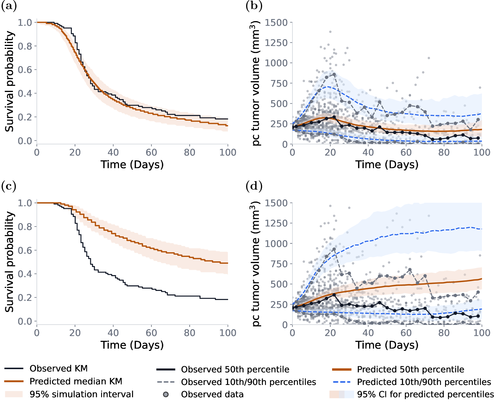 Figure 3: Kaplan–Meier visual predictive checks (KM-VPCs; panels a,c) and prediction-corrected visual predictive checks (pcVPCs; panels b,d) for a representative cross-validation split of the cutaneous melanoma dataset, with test individuals pooled across treatment groups. Observed percentiles (not used for training) are shown in black and gray, while predicted percentiles are shown in blue and orange. Shaded regions indicate 95% confidence intervals for the predicted percentiles. (a) KM-VPC using the learned survival-model dropout mechanism. (b) pcVPC using the learned survival-model dropout mechanism. (c) KM-VPC using the naïve threshold-based dropout mechanism. (d) pcVPC using the naïve threshold-based dropout mechanism.