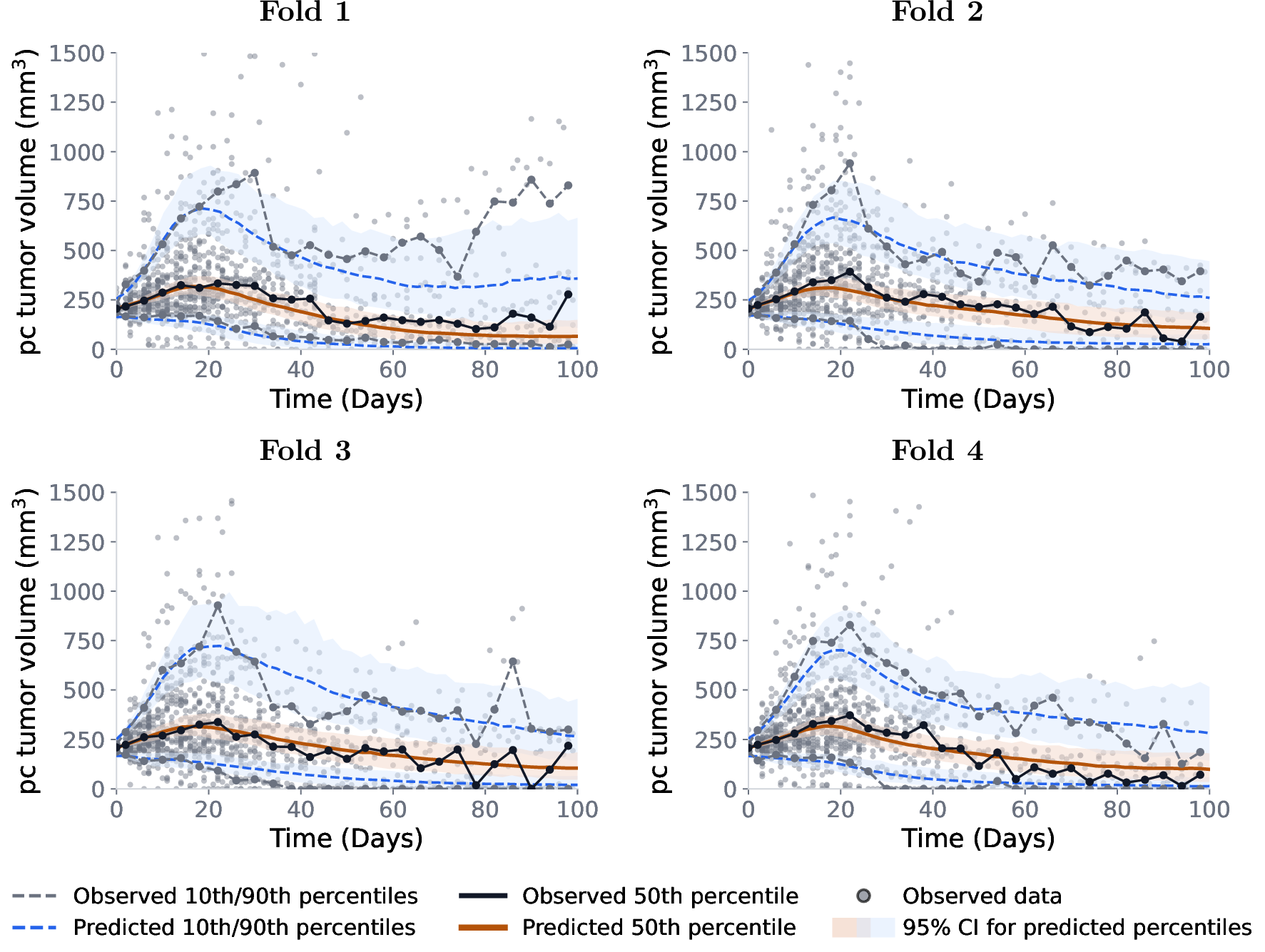Figure 8: Prediction-corrected visual predictive checks for the remaining cross-validation folds of the cutaneous melanoma dataset. Panels show held-out test individuals pooled across treatment groups for folds 1–4. Observed percentiles are shown in black/gray and predicted percentiles in blue/orange, with shaded regions indicating 95% confidence intervals for the predicted percentiles. These diagnostics complement the representative fold shown in the main text.