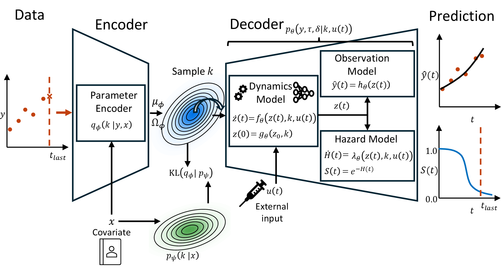 Figure 1: Overview of the empirical Bayes variational autoencoder framework for joint longitudinal and time-to-event modeling. Longitudinal tumor observations, treatment information, and optional covariates are used by the encoder to infer individual-specific latent effects k_i. A covariate-conditioned empirical Bayes prior p_\psi(k_i \mid x_i) captures systematic population-level variability, including differences between treatment groups. Samples from the latent distribution are passed to a decoder that defines the longitudinal dynamics and predicts tumor volume trajectories. The decoder may be implemented either as a fully neural ODE model or as a mechanistic dynamical model. For joint modeling, the decoder is augmented with a hazard component that defines the cumulative event risk and survival probability over time.