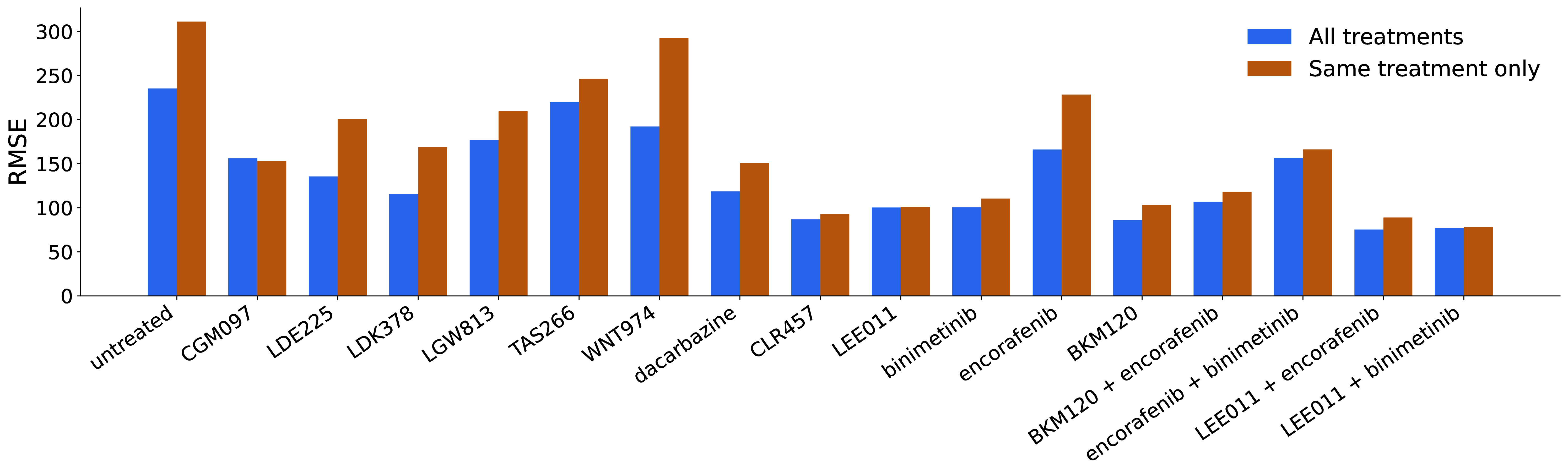 Figure 6: Mean individual prior RMSE for selected cutaneous melanoma treatment groups under two training regimes. “Same treatment only” denotes models trained only on individuals from the evaluated treatment group. “All treatments” denotes models trained on the same treatment-specific training individuals together with individuals from the remaining treatment groups. Both models were evaluated on the same held-out individuals from the treatment group shown on the x-axis.