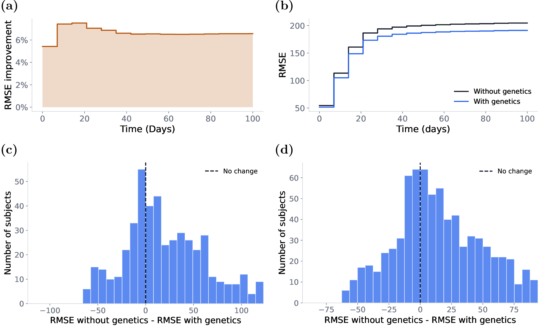 Figure 5: Comparison of prior predictive performance with and without genetic conditioning. (a) Cumulative mean individual RMSE improvement for the 100-day CM experiment, expressed as percent improvement from conditioning the prior on genetic information. (b) Cumulative mean individual RMSE with and without genetic conditioning for the 100-day CM experiment. (c) Distribution of individual RMSE improvements for the experiment based on the 21-day CM dataset. (d) Distribution of individual RMSE improvements for the experiment based on the 21-day BC dataset. The histograms in panels (c) and (d) had the 5% smallest and largest values removed before plotting. Individual RMSE values were averaged over five runs with genetics and five runs without genetics.