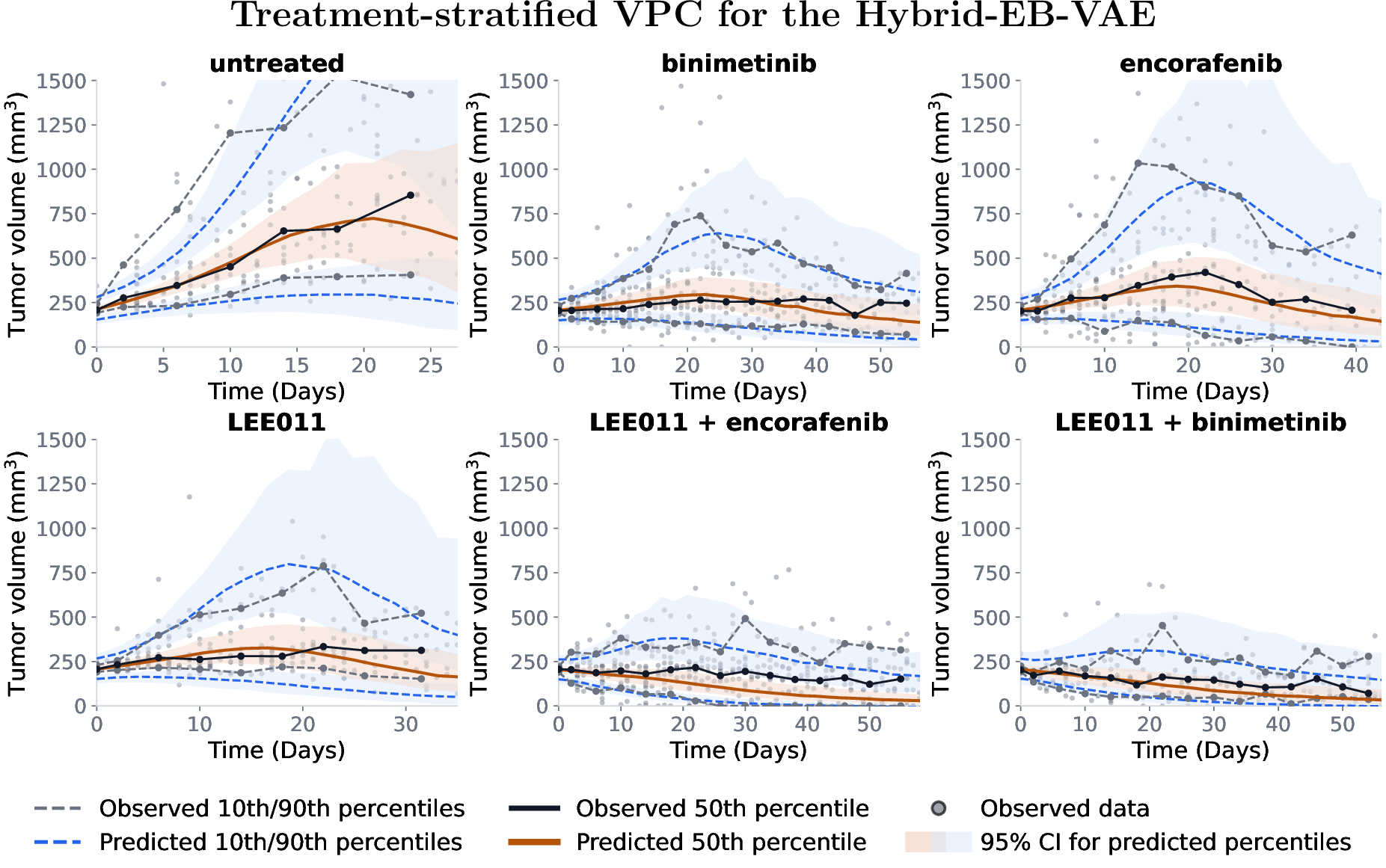 Figure 2: Treatment-stratified VPCs for the Hybrid-EB-VAE, illustrating model fit to the observed tumor-volume data. Observed percentiles are shown in black/gray and predicted percentiles in blue/orange, with shaded regions indicating 95% confidence intervals for the predicted percentiles. Simulated trajectories were censored according to the learned dropout process, and VPCs were truncated once fewer than 10 individuals remained under observation within a treatment group to avoid unstable empirical percentile estimates at late time points.