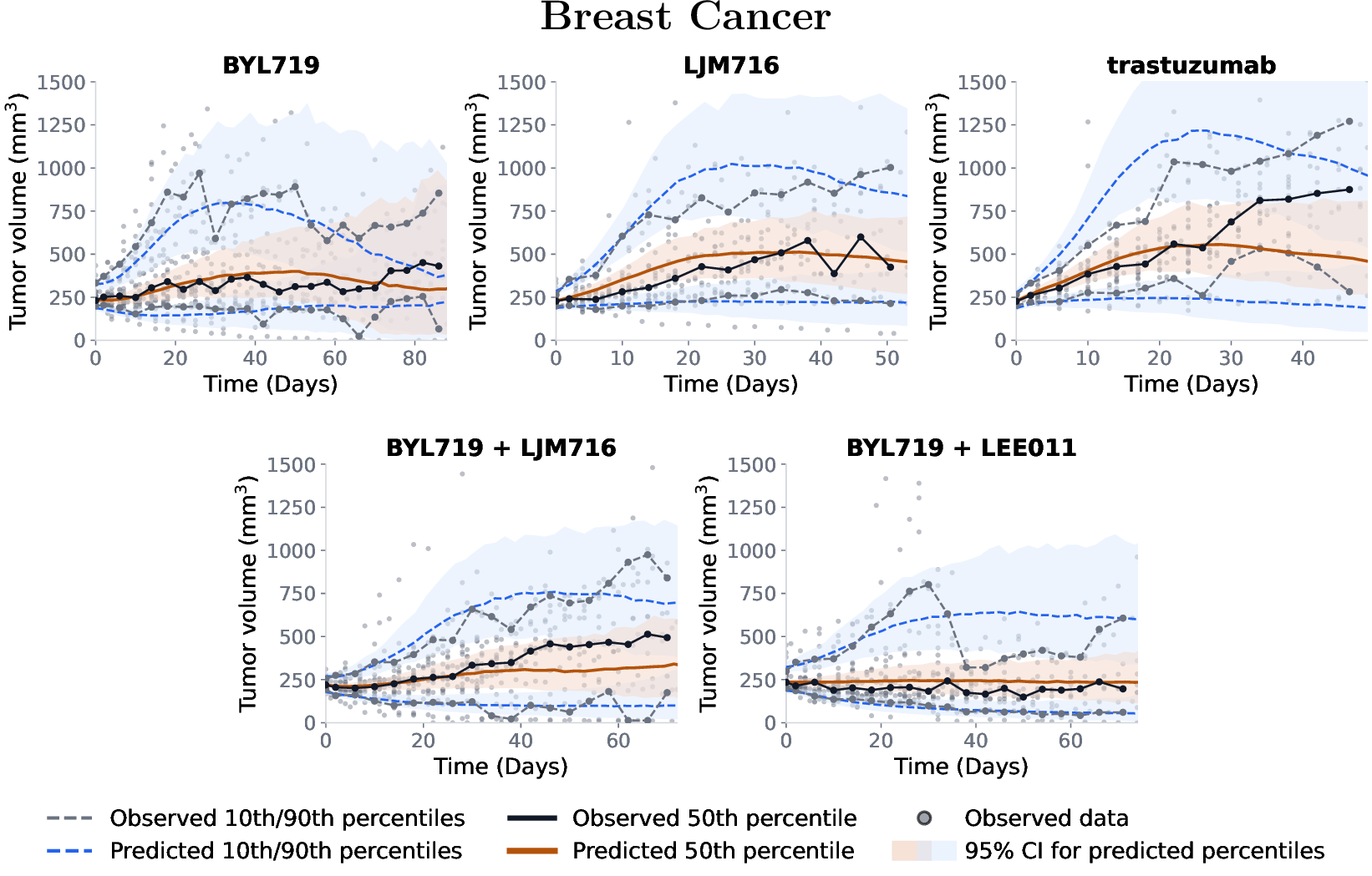 Figure 11: Additional treatment-holdout visual predictive checks for the BC dataset. Each panel evaluates prior predictive performance for a treatment group that was excluded during training. These panels show the remaining held-out treatment groups not included in the main treatment-holdout figure.