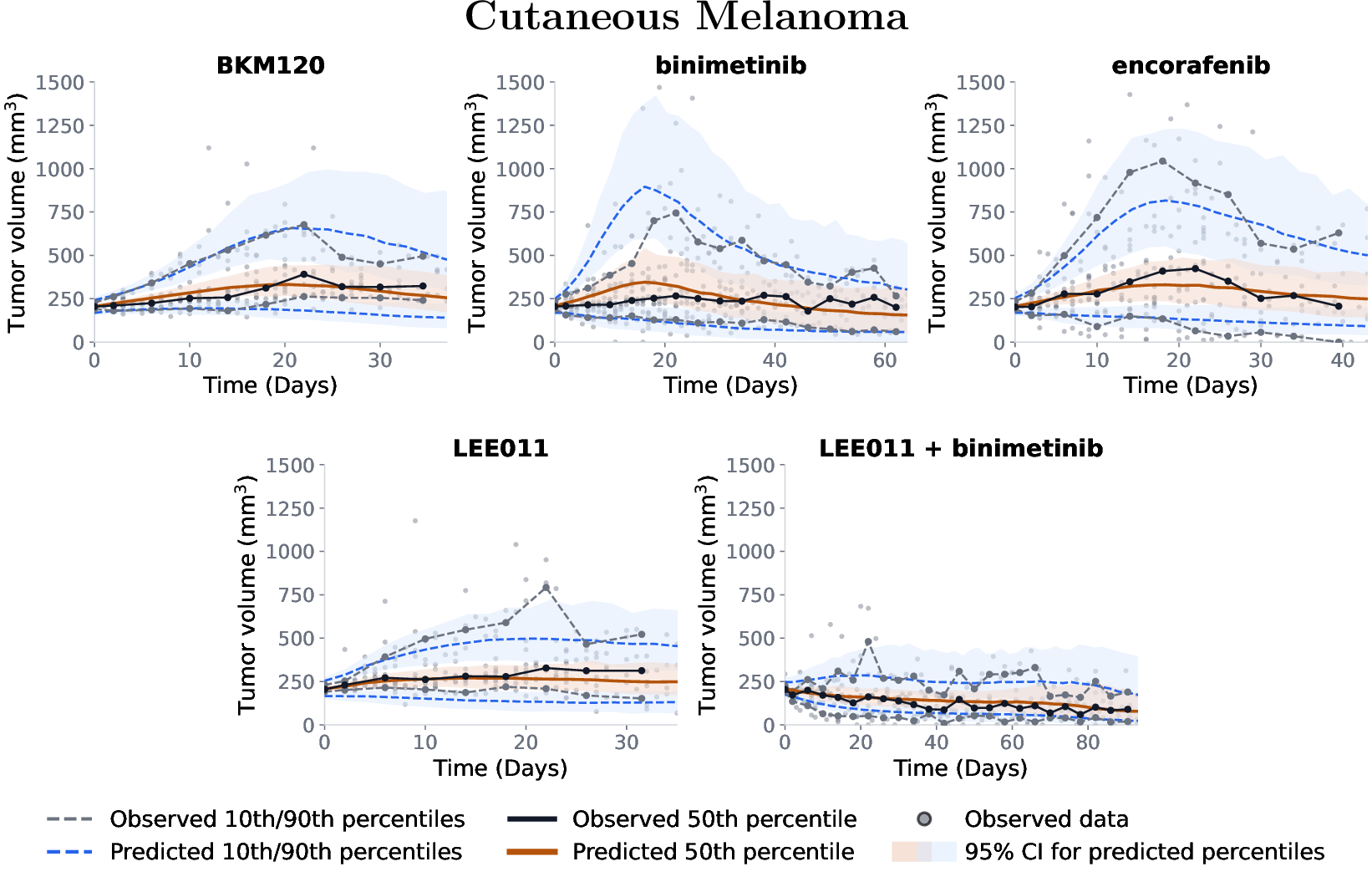 Figure 10: Additional treatment-holdout visual predictive checks for the CM dataset. Each panel evaluates prior predictive performance for a treatment group that was excluded during training. These panels show the remaining held-out treatment groups not included in the main treatment-holdout figure.