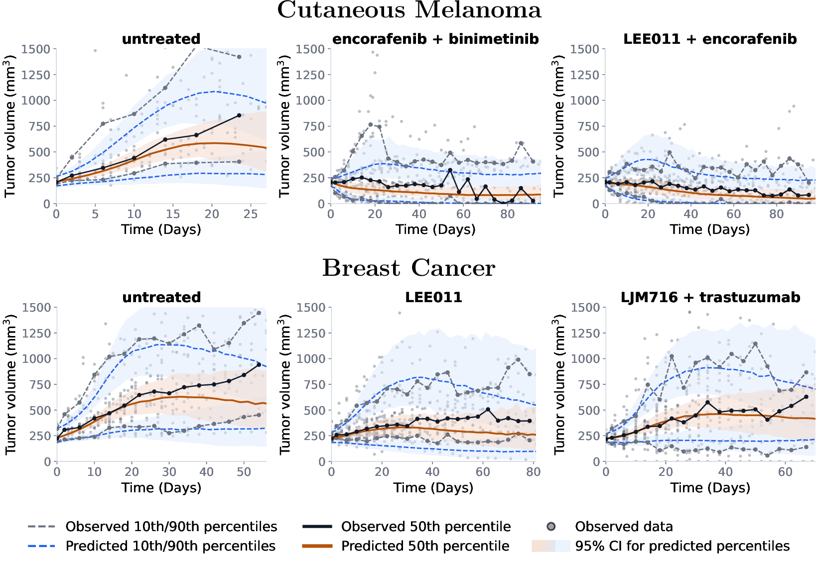 Figure 4: Treatment-holdout VPCs for the cutaneous melanoma (first row) and breast cancer (second row) datasets. Each panel evaluates prior predictive performance for a treatment group excluded during training. For each cancer type, panels were selected to show the untreated group, the poorest-fitting held-out treatment group, and the best-fitting held-out treatment group among the evaluated treatment-holdout experiments.