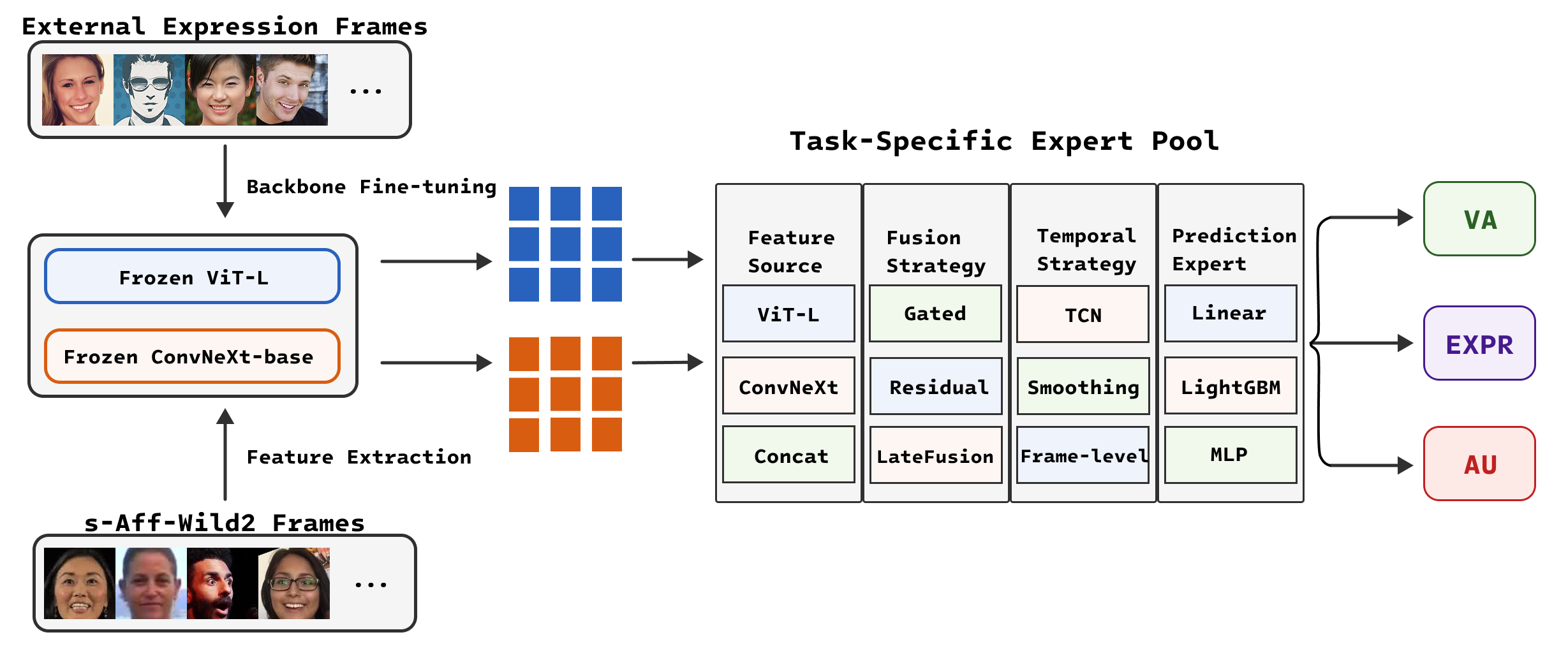 Figure 1: Overview of the proposed task-specific expert framework. The two visual backbones are first adapted using external expression frames and are subsequently frozen for feature extraction on s-Aff-Wild2. The extracted representations are supplied to a pool of candidate feature sources, fusion strategies, temporal strategies, and prediction experts. The components inside the expert pool represent alternative task-specific choices rather than a single sequential architecture.