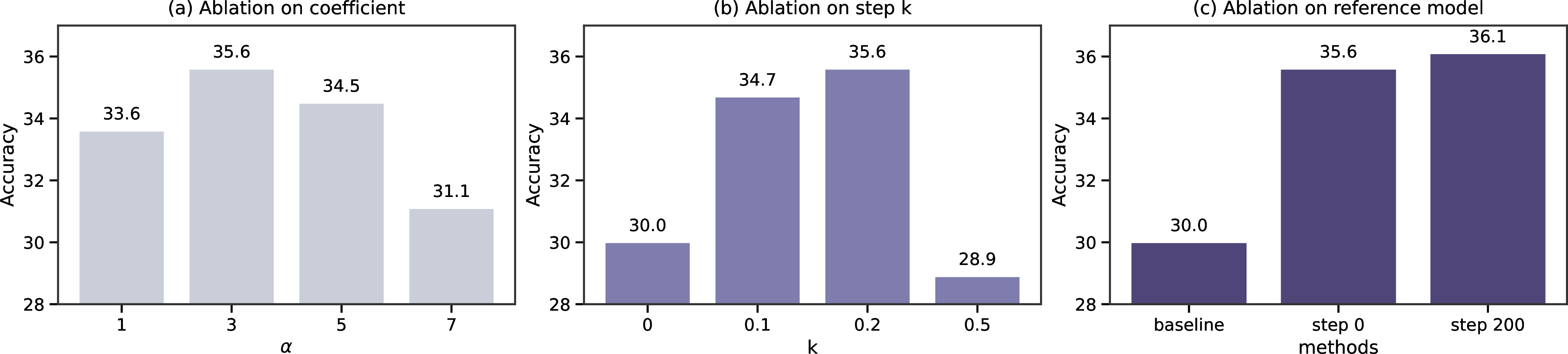 Figure 6: Ablations on BrowseComp-Plus with Qwen3-4B. (a) Turn-level reward coefficient. (b) TD look-ahead horizon K. (c) Reference checkpoint for answer-readiness scoring.