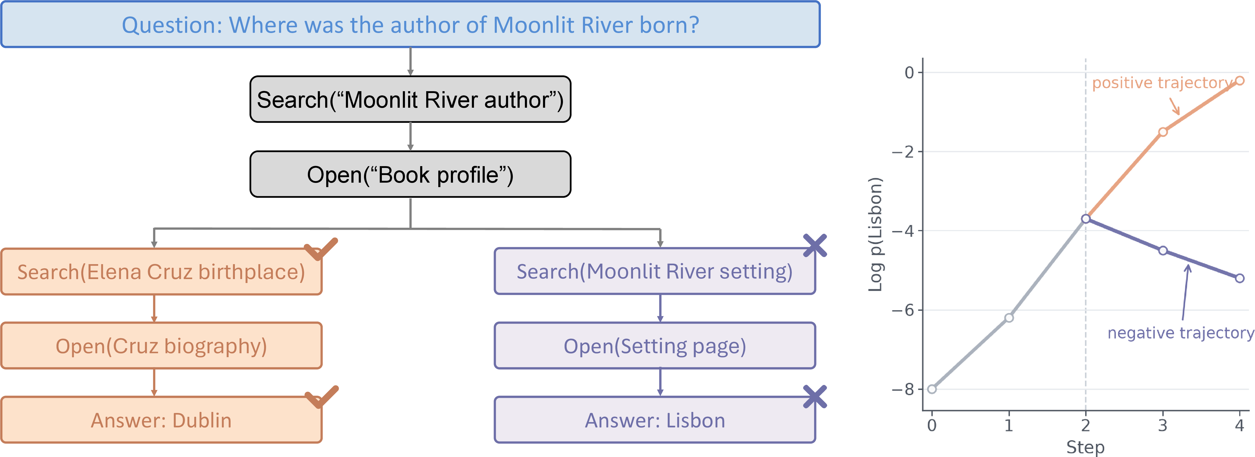 Figure 1: Credit assignment at tool-call boundaries in a search trajectory. The figure illustrates a long-horizon search rollout decomposed into tool-call turns. Early search and open actions can add task-relevant evidence to the transcript even when a later branch leads to an incorrect final answer. Outcome-reward training attaches one trajectory-level advantage to all actions in the rollout, whereas TRACE computes prefix values at tool boundaries and assigns turn credit from adjacent value changes.