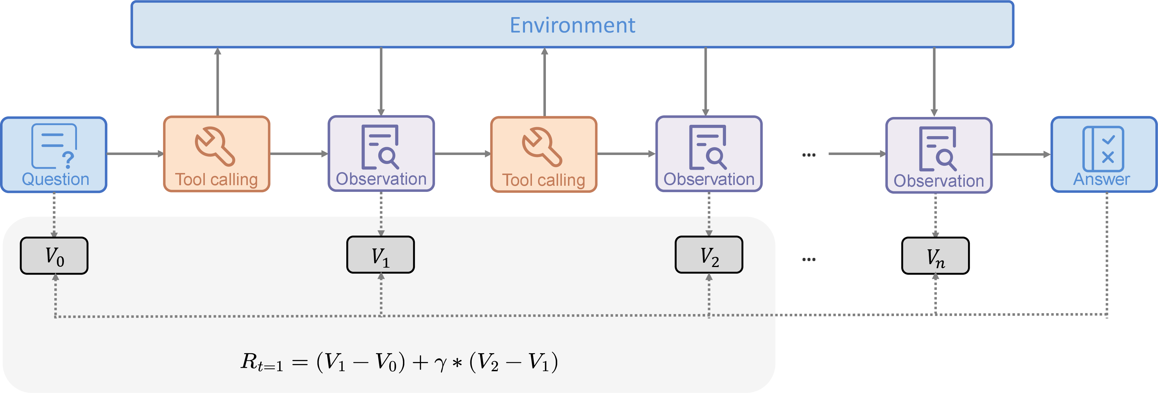 Figure 2: TRACE reward construction at tool-call boundaries. The figure shows a long-horizon rollout segmented by tool calls and observations. Each prefix state is scored by a frozen reference model, transformed into a log-ratio value, and compared with adjacent prefix values to obtain turn-level TD credit. The turn-level advantage is then combined with the trajectory-level outcome advantage for policy optimization.