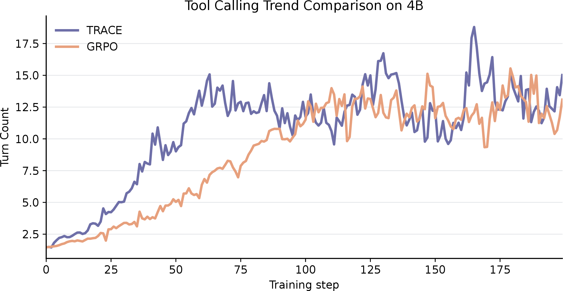 Figure 5: Trajectory-scale dynamics on BrowseComp-Plus with Qwen3-4B. The TRACE curve increases earlier and faster than GRPO, indicating that the two training objectives expand interaction length at different rates during the early training stage.