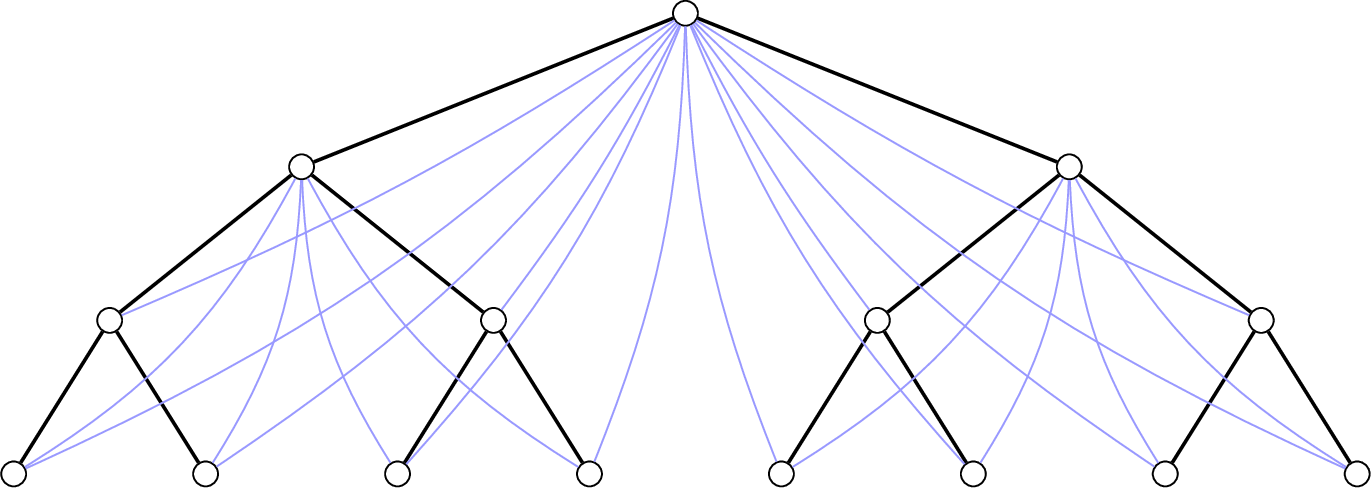 Figure 1: The graph T^+_k is the transitive closure of a complete binary tree of depth k. The figure depicts T^+_4.