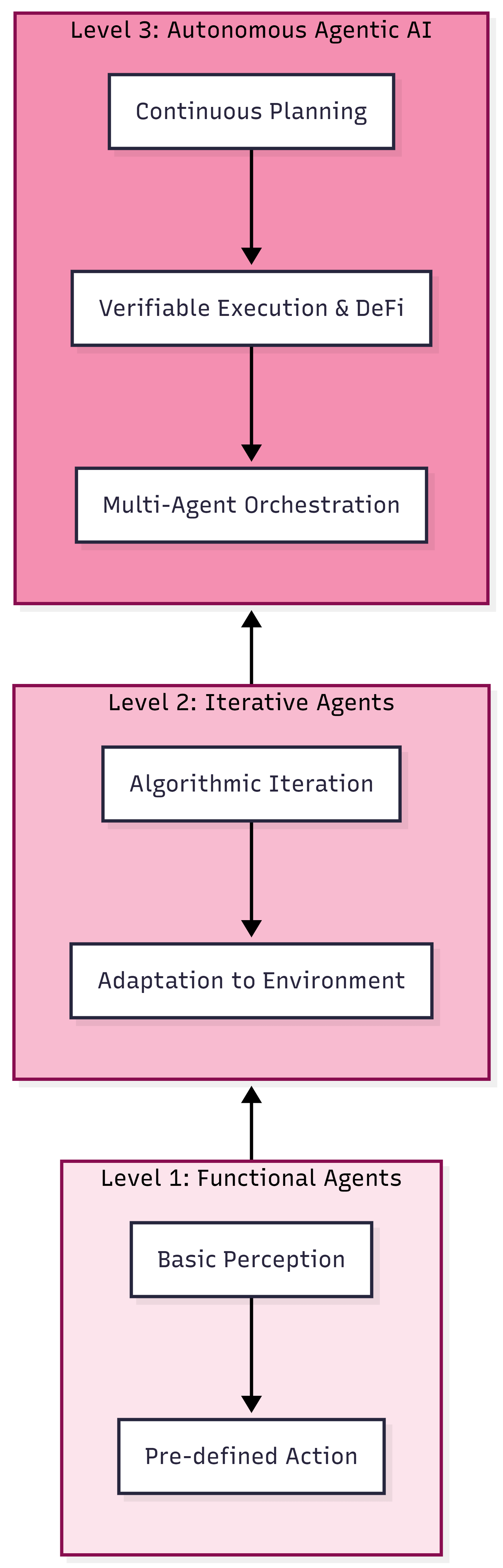 Figure 2: Hierarchy of Agentic Systems, demonstrating the progression from basic functional agents to fully autonomous Agentic AI capable of continuous planning and orchestration [6].