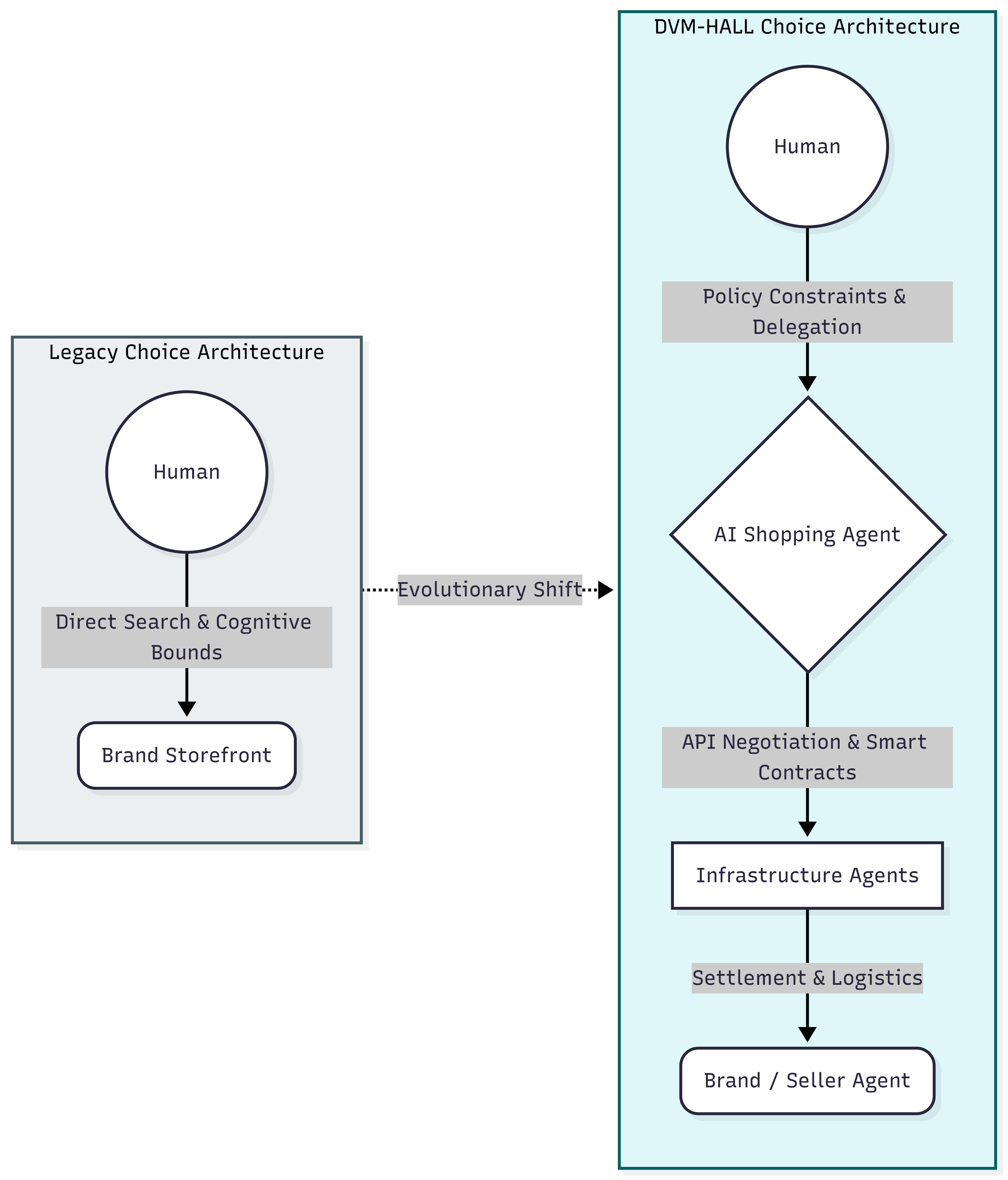 Figure 3: Evolution of Consumer Choice Architecture, highlighting the transition from direct human-brand search interfaces to agent-mediated negotiation via infrastructure agents (logistics, payment, and reputation layers).