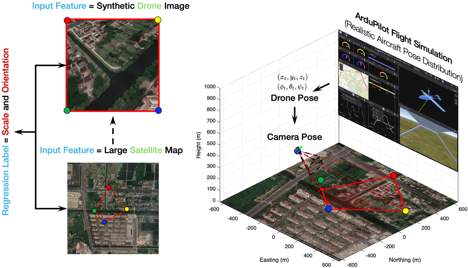 Figure 2: Synthetic training data for the scale–yaw adapter. Training UAV–map pairs are generated by applying known transformations to satellite images, providing direct supervision without real UAV images or manual labeling.