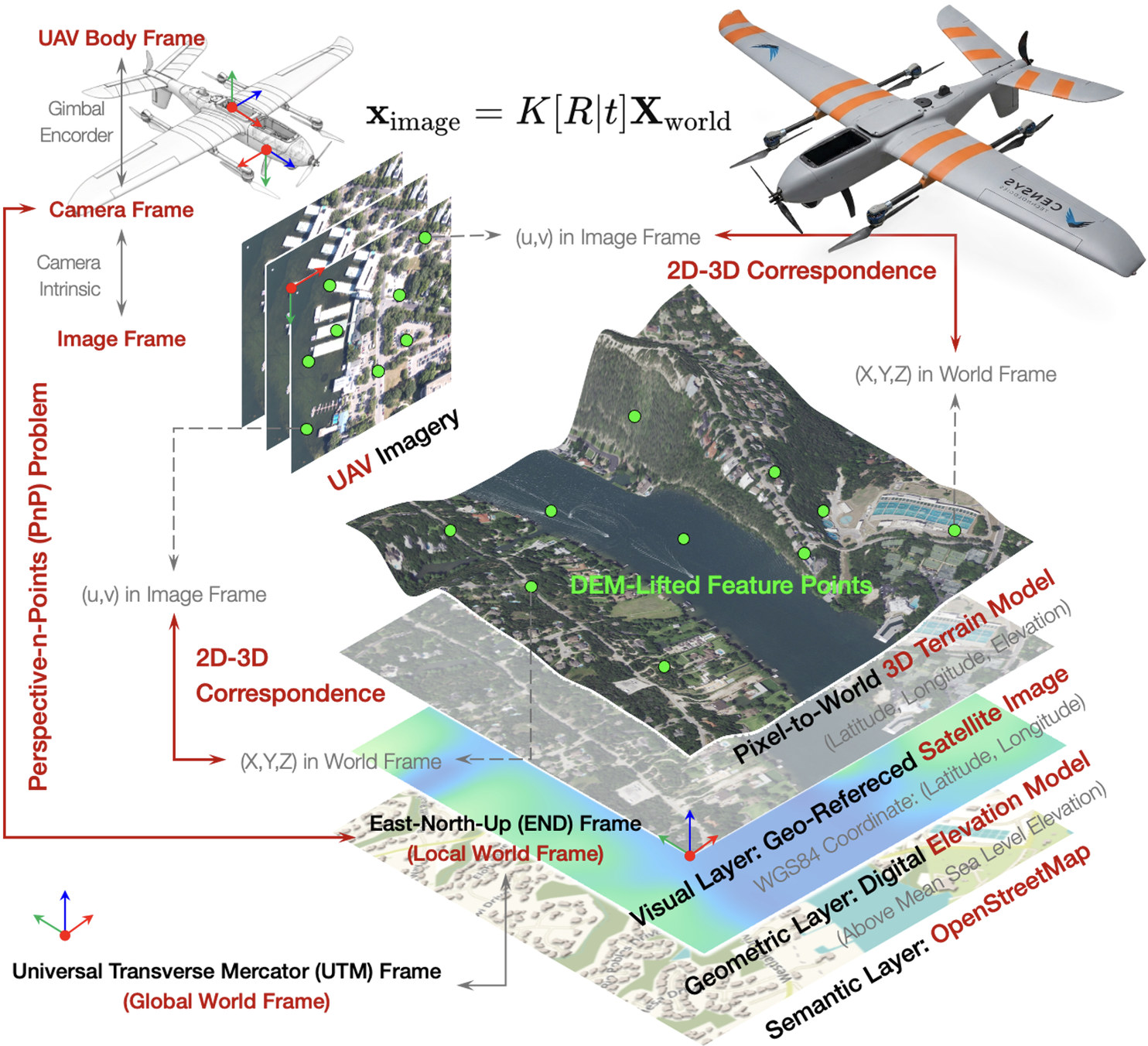 Figure 1: Overview of AeroMap3D. Compared with prior 6-DoF UAV localization systems that rely on textured 3D maps, DSMs, or render databases, AeroMap3D uses widely available satellite imagery, bare-earth DEM, and OSM layers, enabling better generalization to unexplored areas. A scale/yaw adapter and OSM masking condition UAV–map correspondences before DEM lifting and standard RANSAC–PnP.