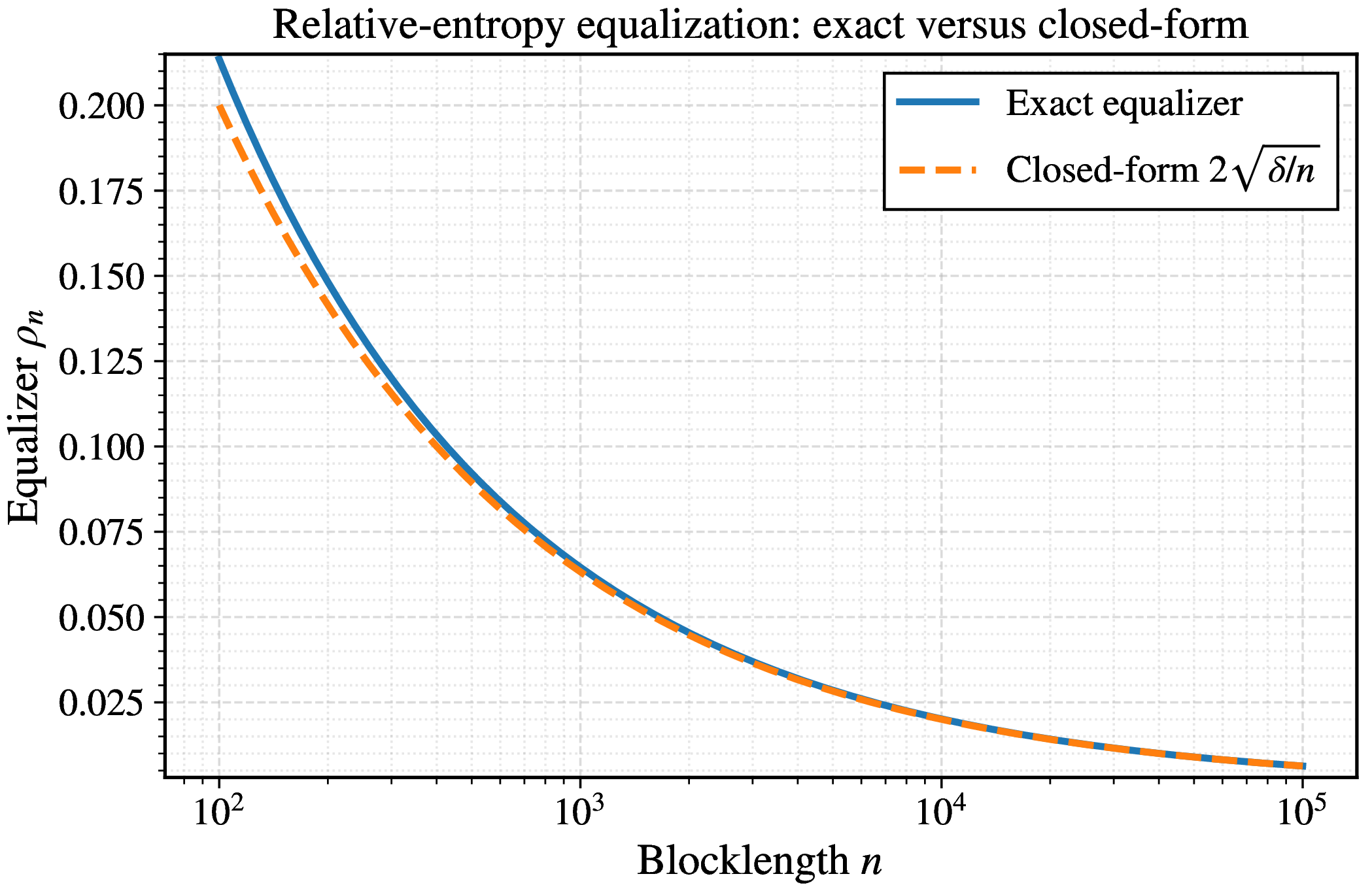 Figure 2: Exact relative-entropy equalizer \rho_n versus 2\sqrt{\delta/n} for \delta=1. The two coincide for moderate n, confirming the first-order accuracy of 20 .