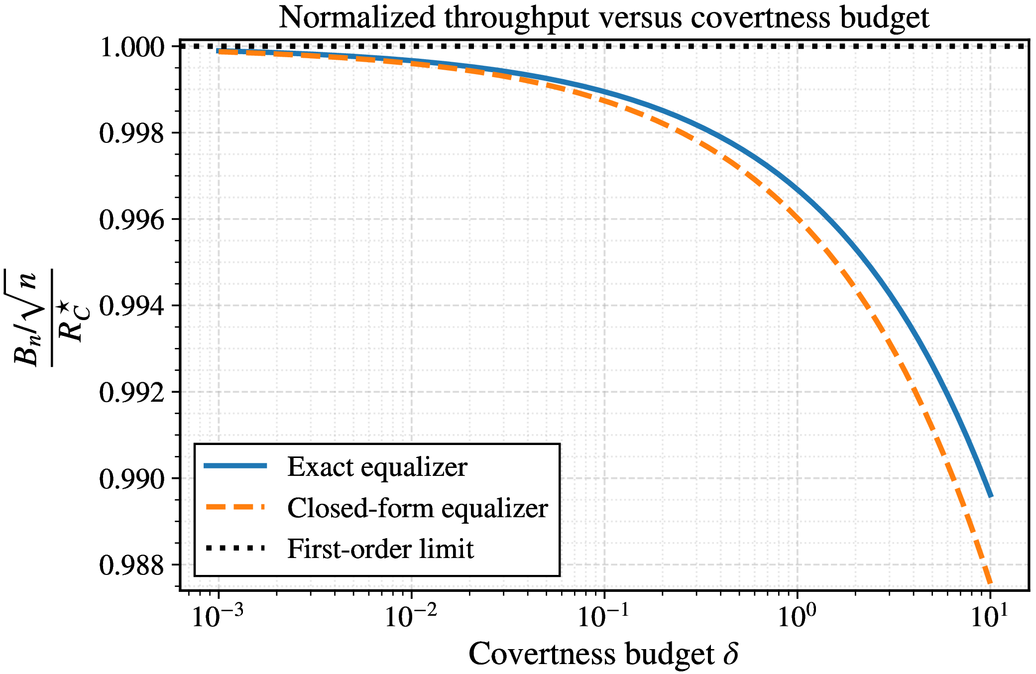 Figure 3: Normalized throughput (B_n/\sqrt{n})/R_C^\star versus \delta for n=10^6, \sigma_B^2=1, \sigma_W^2=2, and \sigma_e^2=2. Dotted: first-order limit; solid: exact equalizer; dashed: closed-form allocation.