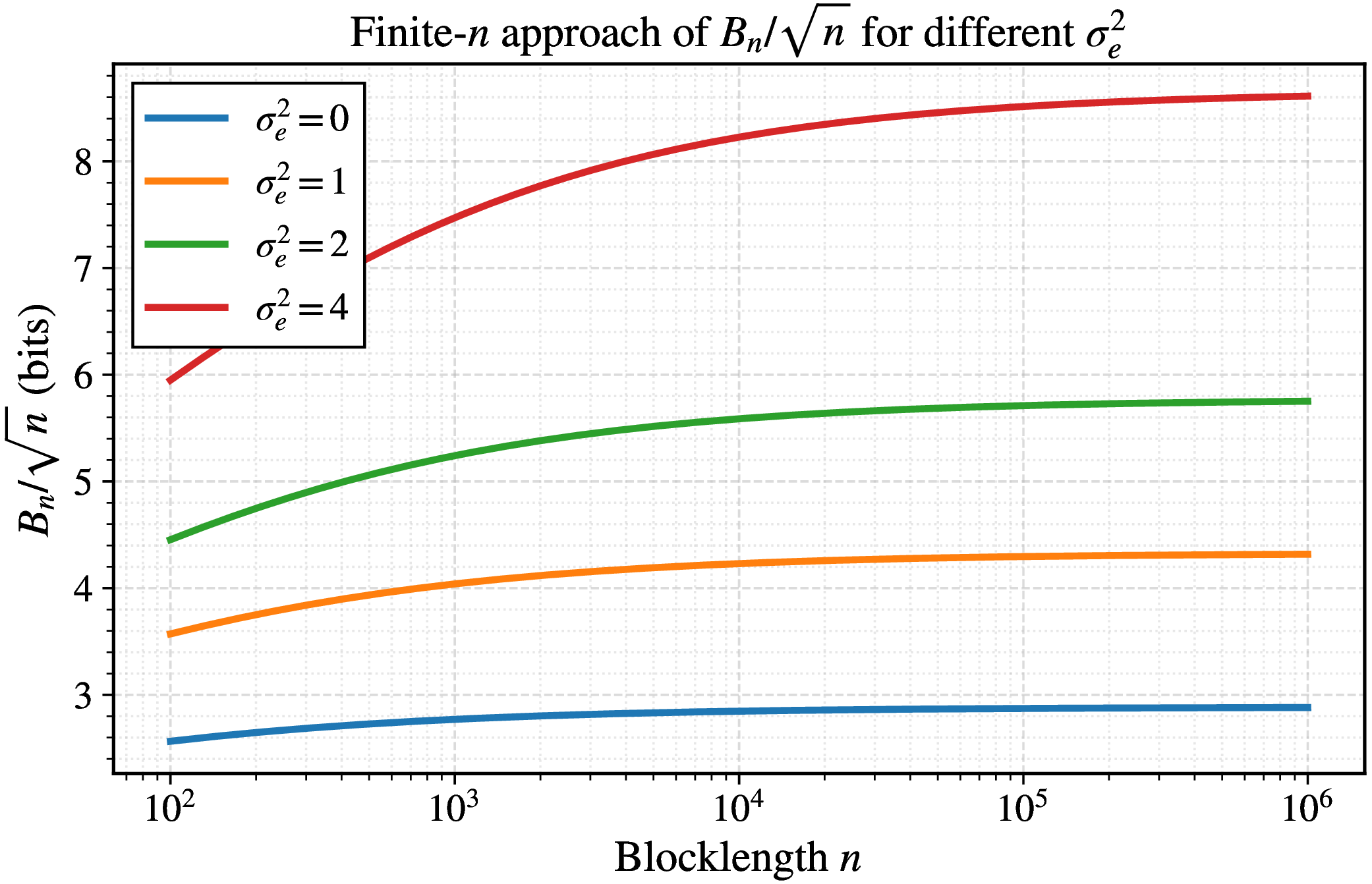 Figure 4: Finite-n behavior of B_n/\sqrt{n} for several \sigma_e^2, with \sigma_B^2=1, \sigma_W^2=2, and \delta=1. Larger residual floors increase the limiting constant by 1+\sigma_e^2/\sigma_W^2.