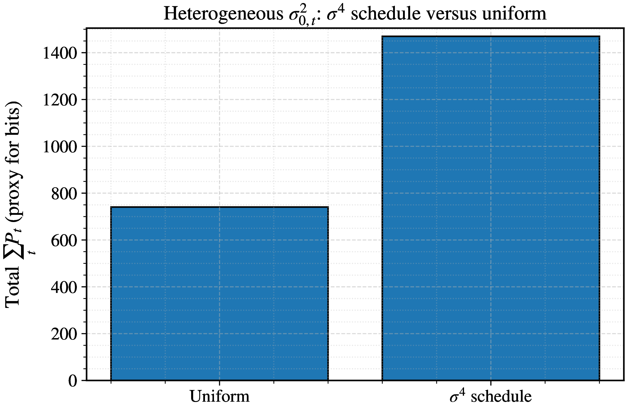 Figure 5: \sigma^4-based versus uniform allocation for log-normal \{\sigma_{0,t}^2\}, with n=3\times10^4, \sigma_W^2=2, \sigma_e^2=\sigma_W^2, log-spread 0.6, and \delta=1.