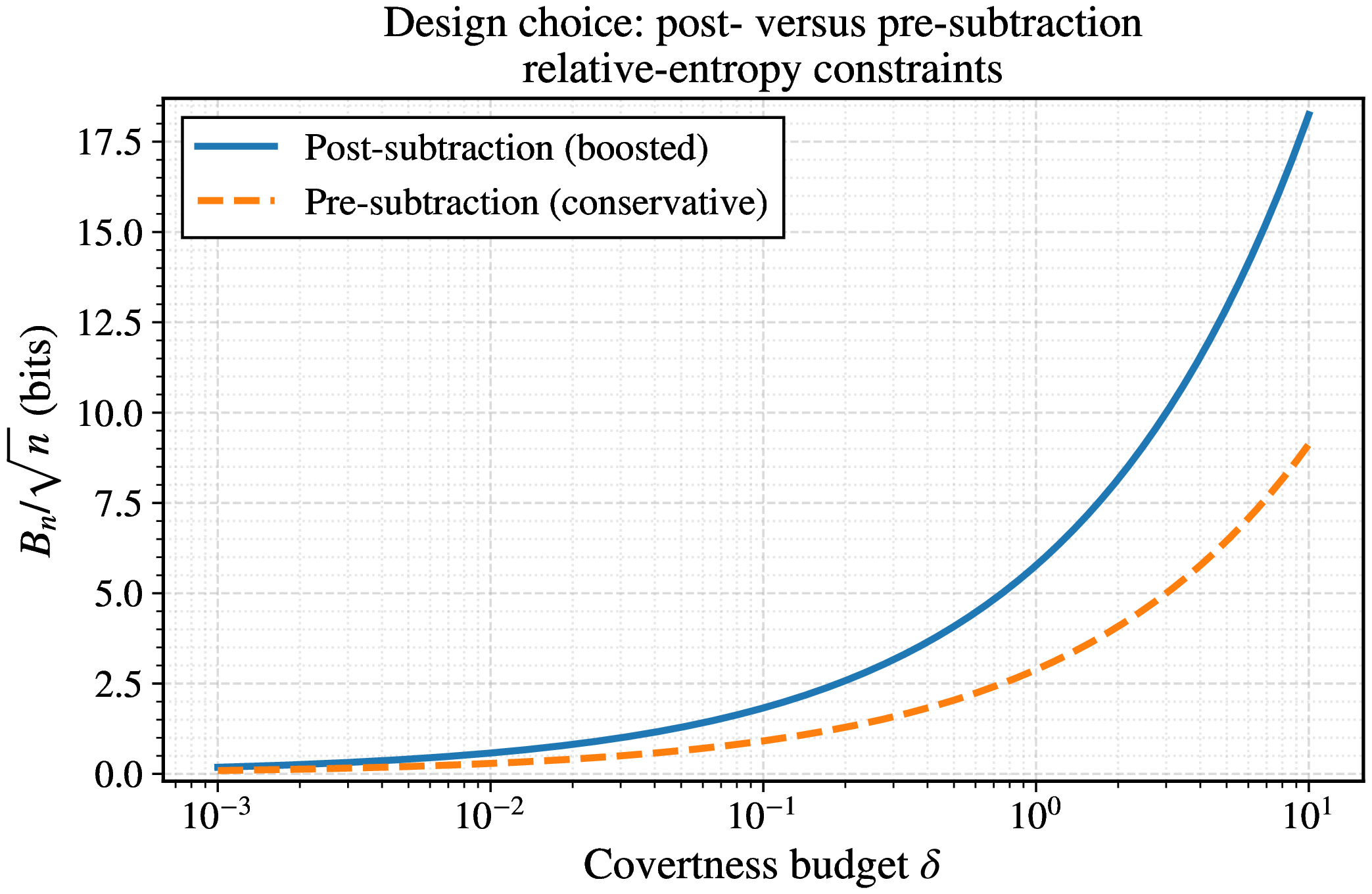 Figure 6: Post- versus pre-residualization design for \sigma_B^2=1, \sigma_W^2=2, and \sigma_e^2=2. The former attains R_C^\star, while the conservative pre-residualization design attains \bar R_C.