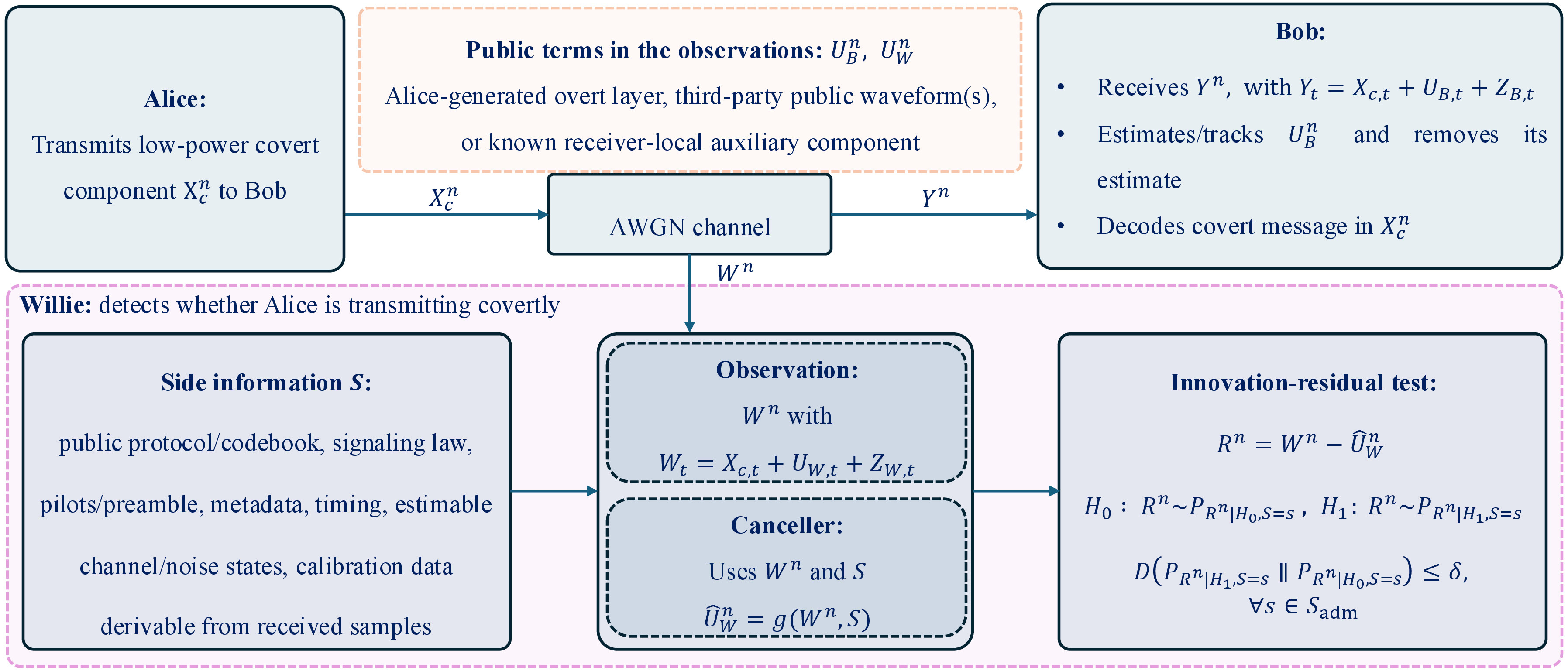 Figure 1: Warden-favorable AWGN model under the conditioned post-subtraction relative-entropy constraint. Alice transmits the low-power covert component X_c^n to Bob, while aggregate public/trackable components U_B^n and U_W^n appear in Bob’s and Willie’s observations. Bob removes or tracks U_B^n before decoding the covert message. Willie uses his side information S to form the block-level estimate \hat{U}_W^n=g(W^n,S) and tests on the innovation residual R^n=W^n-\hat{U}_W^n. Covertness is imposed on the residual laws through the relative-entropy bound D\!\left(P_{R^n|H_1,S=s}\,\Vert\,P_{R^n|H_0,S=s}\right)\le\delta for all s\in\mathcal{S}_{\mathrm{adm}}. The notation is defined formally in Sections 2.1–2.2.