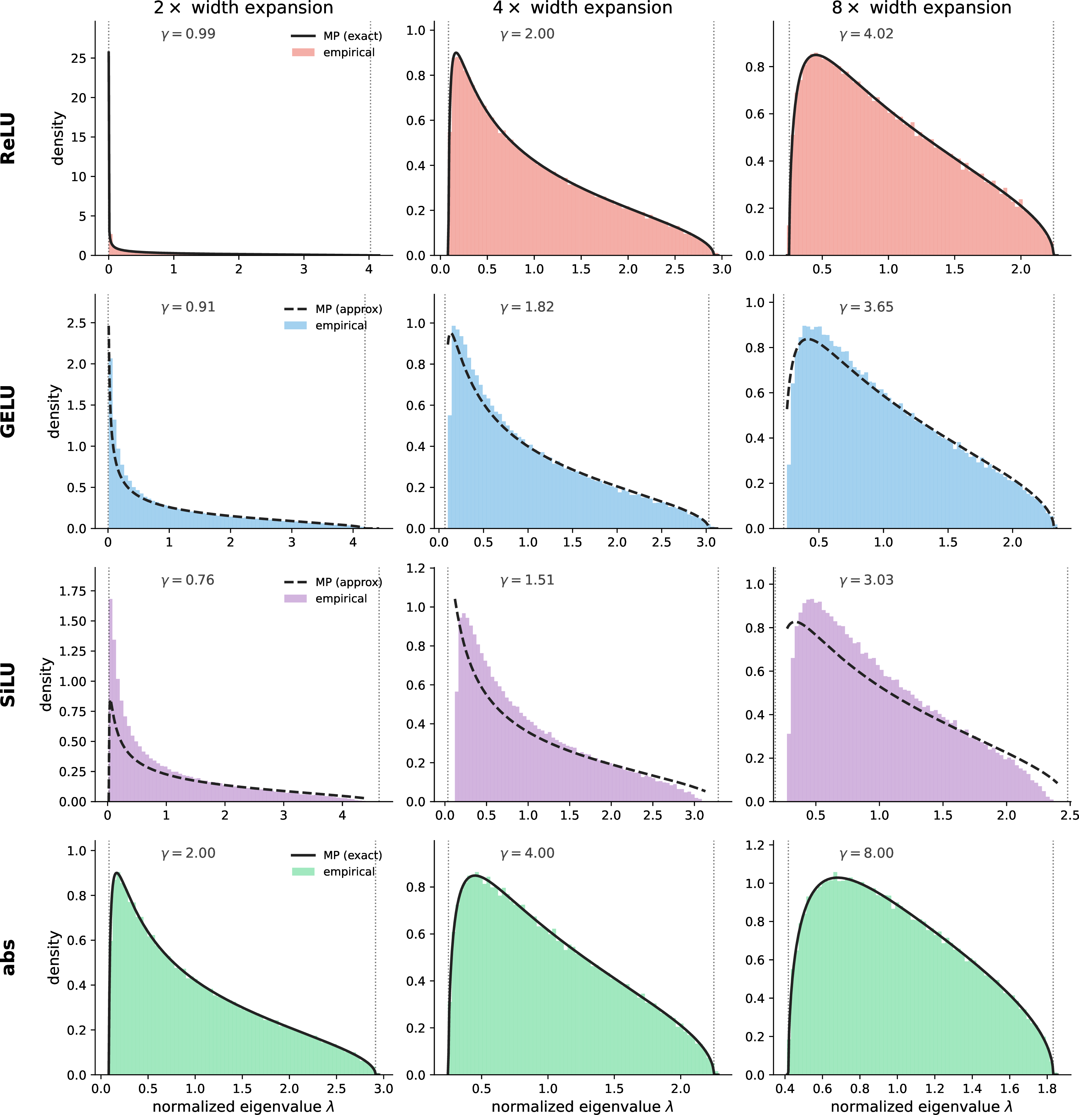 Figure 17: Submatrix spectra for all four activations. Measured Gram eigenvalue histograms (filled) of D\,W_{\mathrm{up}} against the Marchenko–Pastur density (line), for ReLU, GELU, SiLU, and abs (rows) at width expansions m/d \in \{2,4,8\} (columns). Exact (solid) for ReLU and abs, approximate (dashed) for GELU and SiLU. Companion to Figure 9, which omits SiLU. Random Gaussian W_{\mathrm{up}} at initialization, d = 512, 40 seeds.