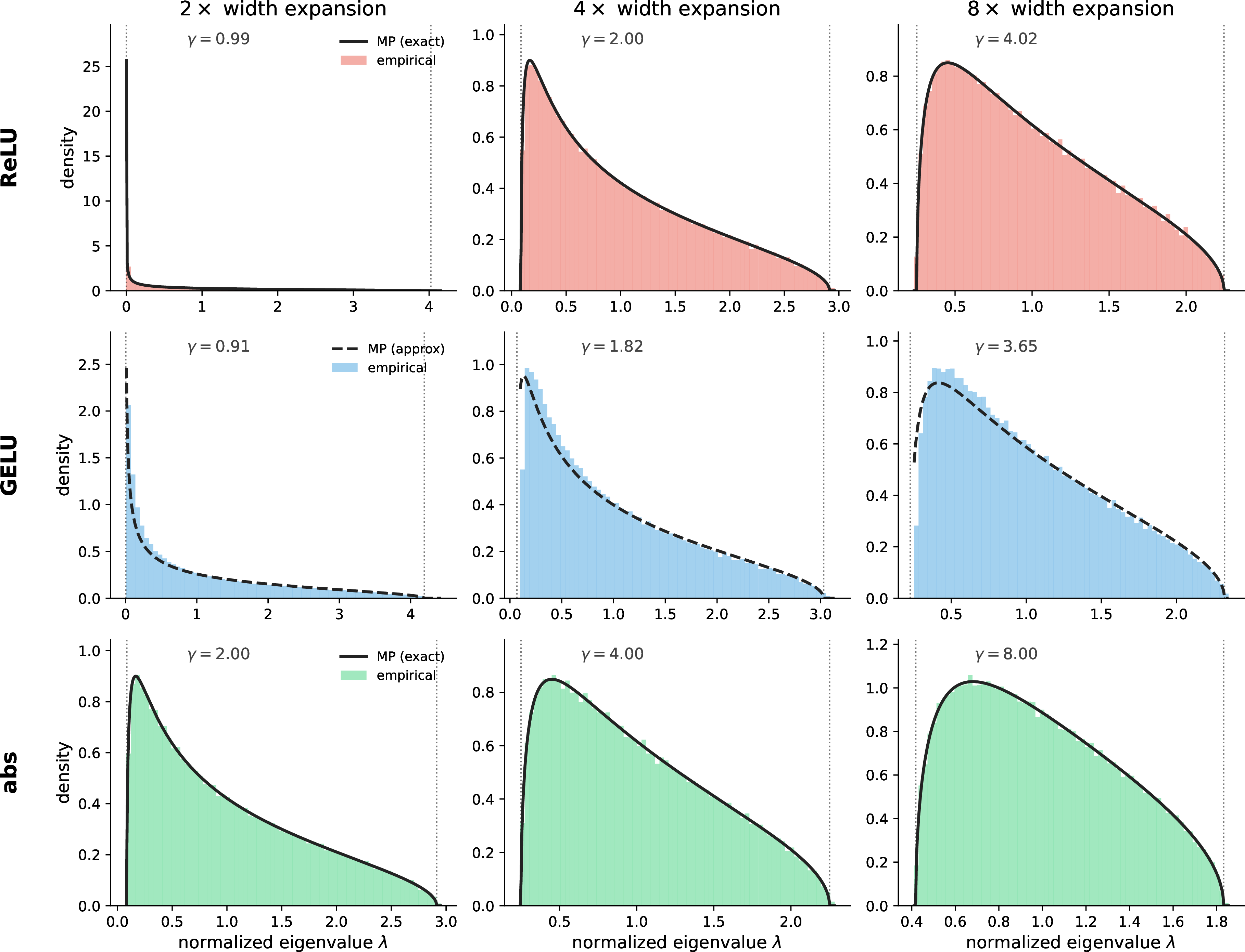Figure 9: The masked up-projection follows the Marchenko–Pastur law, and its conditioning improves as m/d rises above 1/p. Eigenvalue histogram (filled) of the Gram matrix G = \tfrac{1}{n_{\mathrm{eff}}}(D\,W_{\mathrm{up}})^{\top}(D\,W_{\mathrm{up}}) of the masked up-projection D\,W_{\mathrm{up}} against the Marchenko–Pastur density (line), for ReLU, GELU, and abs (rows) at width expansions m/d \in \{2, 4, 8\} (columns). The mask D = \operatorname{diag}(\sigma'(W_{\mathrm{up}}x)) keeps a fraction p of the m rows, so the survivor count is n_{\mathrm{eff}} = \sum_i \sigma'(z_i)^2 and the aspect ratio is \gamma = n_{\mathrm{eff}}/d. The eigenvalues of G then lie on the support [(1-1/\sqrt\gamma)^2, (1+1/\sqrt\gamma)^2] (dotted edges). At \gamma = 1 (m/d = 1/p, or 2\times for ReLU) the lower edge of the spectrum is zero and D\,W_{\mathrm{up}} is badly conditioned; for \gamma > 1 the spectrum separates from zero. Since W_{\mathrm{down}} is full rank, this submatrix sets \operatorname{rank}J_f. Exact for ReLU and abs (solid), approximate for GELU (dashed). Random Gaussian W_{\mathrm{up}} with unit-variance entries, d = 512, 40 seeds. See Appendix 14 for SiLU.