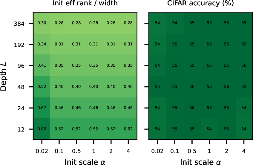Figure 13: Output-Norm trains across the grid, like Pre-Norm. Initialization effective rank over width (left) and best CIFAR-10 test accuracy over an Adam learning-rate sweep (right) for a normalization at the branch output (\beta{=}1), over the same grid as Figure 6. The rank stays above collapse and the accuracy stays near 55\% at every initialization scale \alpha and depth L, matching Pre-Norm (Figure 6a,b).