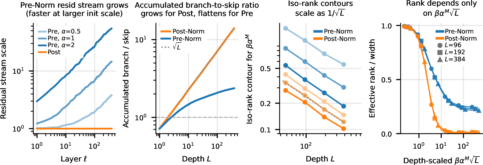 Figure 5: The effective rank depends only on the product of the branch-to-skip ratio \beta\alpha^{M} (exact symmetry) and a \sqrt{L} depth factor (empirical). Post-Norm collapses to zero, while Pre-Norm plateaus at a moderate level. All panels at initialization with a two-matrix ReLU branch (both matrices d\times d, d{=}256), \beta{=}1; \beta\alpha^{M} is the nominal branch-to-skip ratio (M branch matrices). (a) The norm placement controls the branch-to-skip ratio at each depth. The Pre-Norm residual stream grows with depth, faster at larger initialization scale \alpha, so the ratio decays; Post-Norm rescales the residual stream to unit scale, which holds the ratio constant. (b) The accumulated branch norm relative to the skip grows as \sqrt{L} for Post-Norm (a random walk of constant-magnitude increments) and flattens for Pre-Norm (a random walk of shrinking increments). At L{=}384 the accumulated branch norm reaches 14\times the skip for Post-Norm and 2.4\times for Pre-Norm. (c) The rank is an approximate function of \beta\alpha^{M}\sqrt{L}: for both placements, the iso-rank contours (rank levels 0.4, 0.5, 0.6, lighter to darker) scale as 1/\sqrt{L}. (d) Plotted against \beta\alpha^{M}\sqrt{L}, the curves for all depths fall onto one curve per placement, confirming the rank depends on this combination alone.