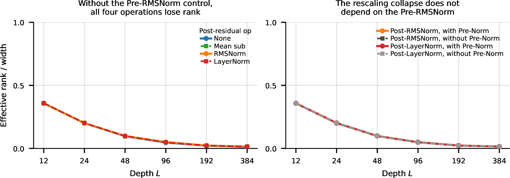 Figure 10: Without the Pre-RMSNorm control, the unnormalized configurations collapse and mask the operation comparison. Effective rank of the input–output Jacobian across depth at \alpha{=}\beta{=}1, as in Figure 4b but with no Pre-RMSNorm. (a) With no operation or mean subtraction alone, there is no normalization on the branch: the branch-to-skip ratio stays constant and the rank collapses at nearly the rate of the rescaling operations, so the four operations are indistinguishable. (b) The rescaling collapse does not depend on the control: the post-RMSNorm and post-LayerNorm curves with and without the Pre-RMSNorm coincide.