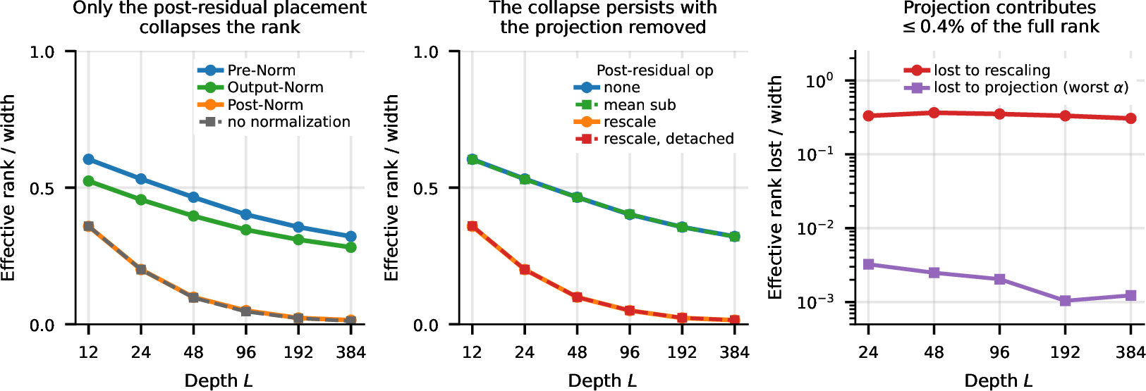 Figure 4: The projection terms in the normalization Jacobian are not the cause of the rank collapse. All panels: residual networks at initialization with a two-matrix ReLU branch (both matrices d\times d, d{=}256), \beta{=}1; effective rank of the input–output Jacobian, normalized by width. Panels (a) and (b) fix \alpha{=}1. (a) Only the post-residual placement collapses rank. A normalization at either branch placement, the input (Pre-Norm) or the output (Output-Norm), keeps a floor; the post-residual placement (Post-Norm) collapses at the same rate as no normalization at all. (b) The collapse persists with the projection removed. A detached rescaling (fixes the scale, removes no direction) collapses identically to RMSNorm; mean subtraction (removes a direction, does not rescale) keeps a floor. Every configuration uses a Pre-RMSNorm; we vary only the post-residual operation, and the rescaling collapse does not depend on it (Figure 10). (c) The projection’s contribution to rank loss is negligible. The plot splits the rank a post-residual RMSNorm removes into a rescaling part and a projection part (Appendix 12.2): the rescaling accounts for essentially all of it, the projection at most 0.4\% of the full rank, across \alpha\in\{0.5,1,2\}.