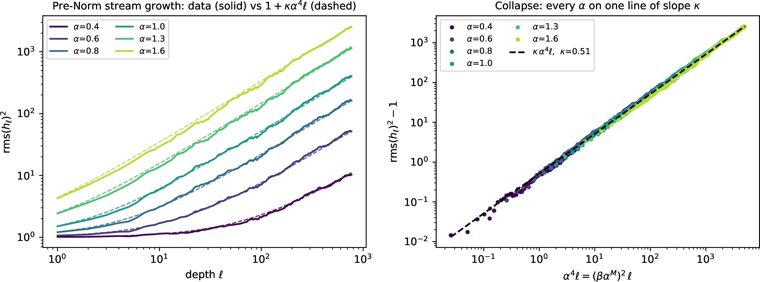 Figure 11: At initialization, \mathrm{rms}(h_\ell)^2 grows like 1+\kappa(\beta\alpha^M)^2\ell with \kappa = \mathbb{E}[\sigma^2] = \tfrac{1}{2} for ReLU; the measured \kappa\approx0.51 agrees at every initialization scale. (a) \mathrm{rms}(h_\ell)^2 versus depth for a Pre-Norm two-matrix ReLU branch (both matrices d\times d, d{=}256; \beta{=}1), shown as the measured stream (solid) against the fit (dashed); the stream grows faster at larger \alpha. (b) Plotted against (\beta\alpha^M)^2\ell, \mathrm{rms}(h_\ell)^2-1 collapses onto a single line of slope \kappa\approx0.51 for all \alpha, confirming \|h_\ell\|^2 = d(1+\kappa(\beta\alpha^M)^2\ell).