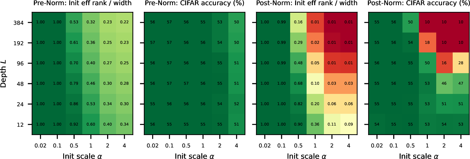 Figure 6: The initialization effective rank predicts CIFAR-10 trainability. Heatmaps over initialization scale \alpha and depth L, for residual networks with a two-matrix ReLU branch (both matrices d\times d, d{=}256) and \beta{=}1. (a,c) Effective rank of the input–output Jacobian at initialization. (b,d) Best CIFAR-10 test accuracy over a learning-rate sweep with Adam. For Pre-Norm (a,b), the rank stays above 0.2 and training succeeds across the entire grid. For Post-Norm (c,d), the rank collapses at large \alpha and depth, and accuracy falls to chance (10\%) in the same region.