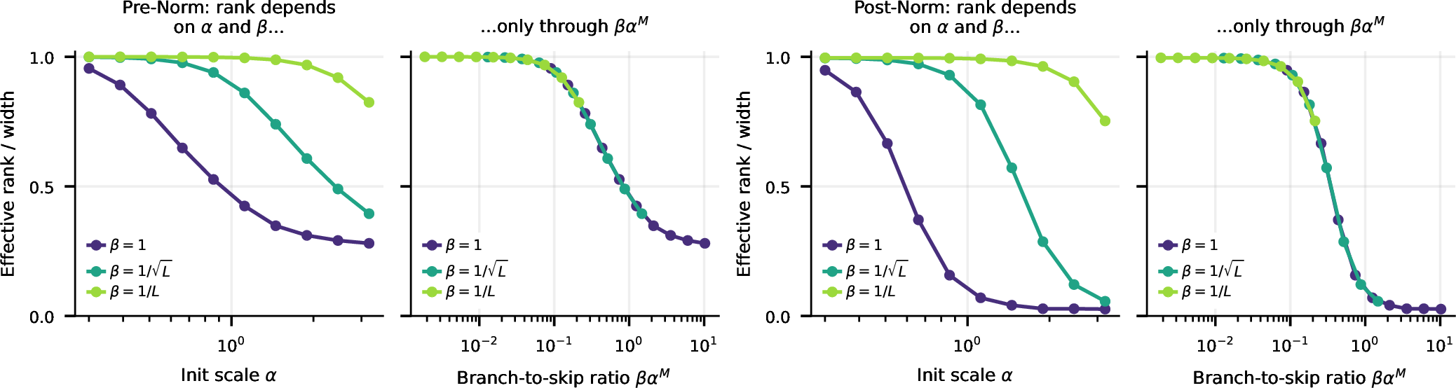 Figure 2: The effective rank at initialization depends on the branch scale \beta and the initialization scale \alpha only through the nominal branch-to-skip ratio \beta\alpha^{M} (M the number of branch matrices), for both normalization placements. Effective rank of the input–output Jacobian, normalized by the width, for a residual MLP at initialization (d = 256, L = 48, two square d \times d branch matrices, single seed). (a) Pre-Norm: the rank depends on both the initialization scale \alpha and the branch scale \beta. (b) Plotted against \beta\alpha^{M}, the \beta-sweeps collapse onto a single curve. (c, d) The same holds for Post-Norm, but the rank collapses further at a given ratio.