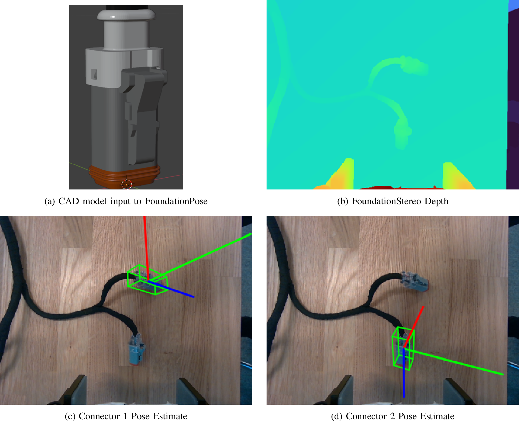Figure 3: Intermediate representations in the classical vision pipeline.(a) Textured CAD model provided as the reference mesh to FoundationPose.(b) Dense depth map reconstructed from RealSense stereo IR pairs viaFoundationStereo. (c, d) Projected 6-DOF bounding boxes produced byFoundationPose, overlaid on detected connectors in the scene.