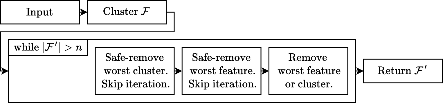 Figure 2: CSFS process starting with input data, clustering of the feature set \mathcal{F}, sequential safe-removal of worst cluster or feature, conditional force-remove of worst feature or cluster as fallback, returning the final feature set \mathcal{F'}.