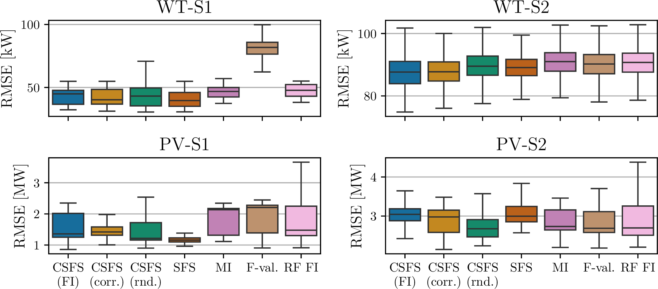 Figure 3: Predictive performance of all tested FS techniques, aggregated over all models and target feature sizes for the four datasets WT-S1, WT-S2, PV-S1 and PV-S2.