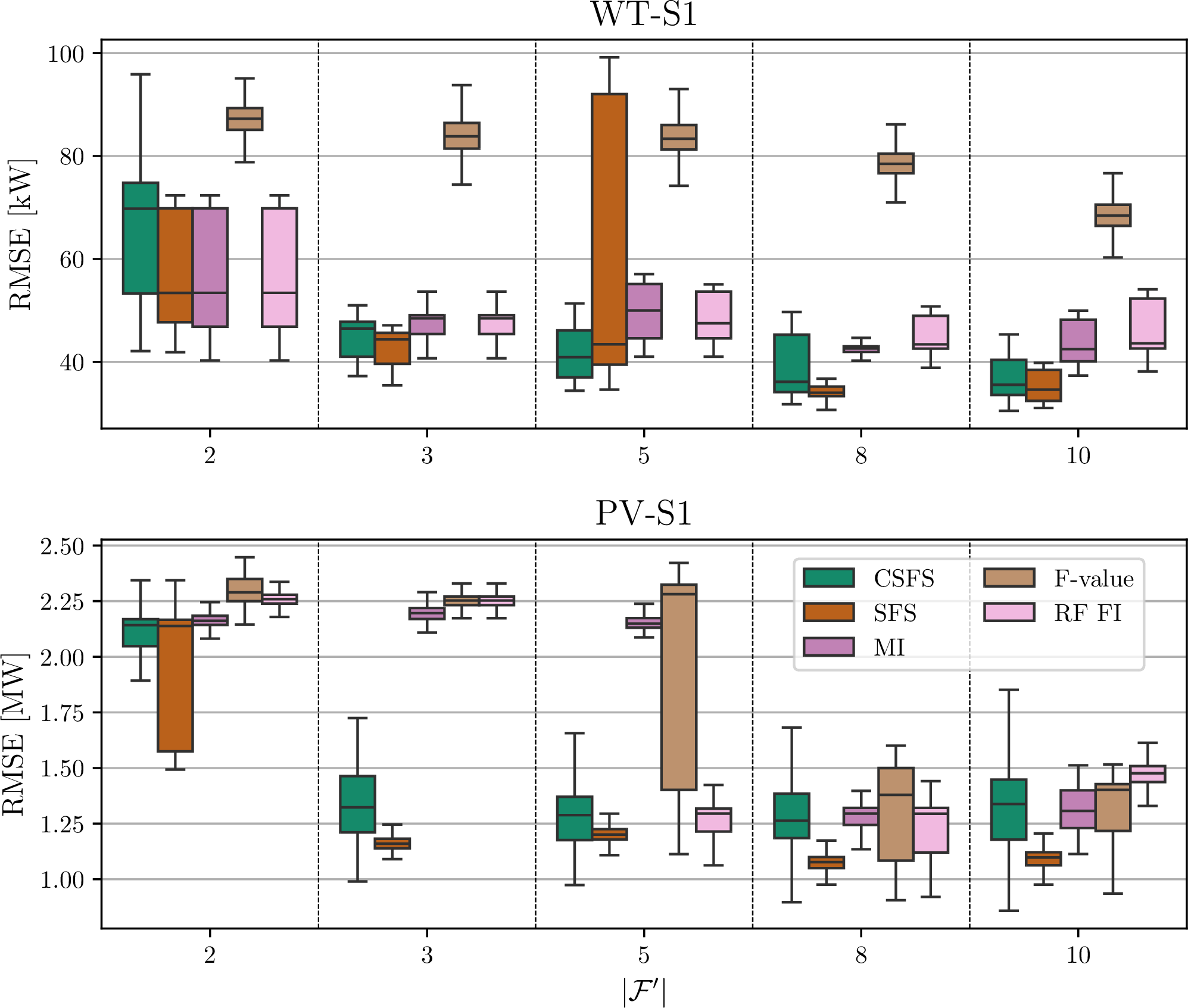 Figure 4: Predictive performance for different target feature set sizes and FS methods on the WT-S1 and PV-S1 datasets.