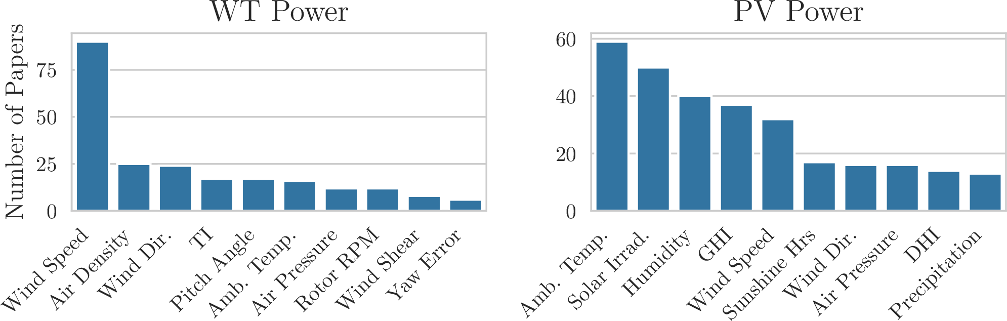 Figure 1: Top ten most frequently used features in WT and PV power prediction.