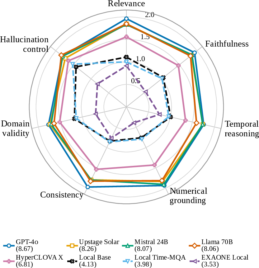 Figure 4: Descriptive seven-axis report-quality profiles pooled over each model’s evaluated answers. Matched interface effects are reported separately in Tables 2 and 3.