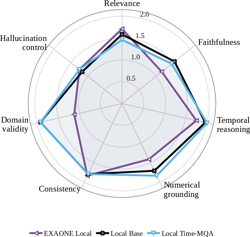 Figure 5: Seven-axis Q4 Structured Draft profiles for local and private LLM candidates. Structured evidence most clearly improves temporal reasoning and consistency, while faithfulness and hallucination control remain the principal weaknesses.