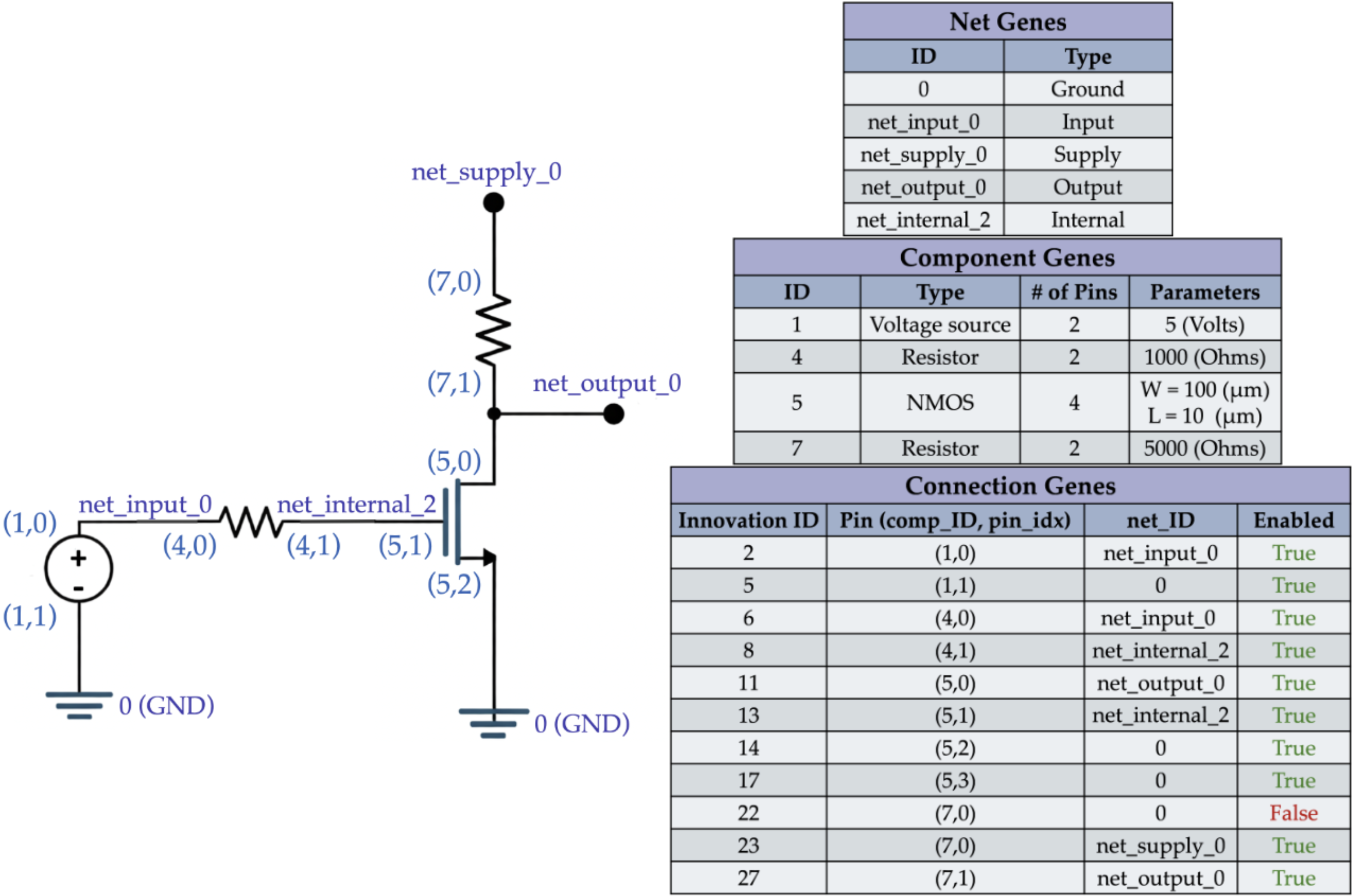 Figure 1: Genome representation of an example circuit.