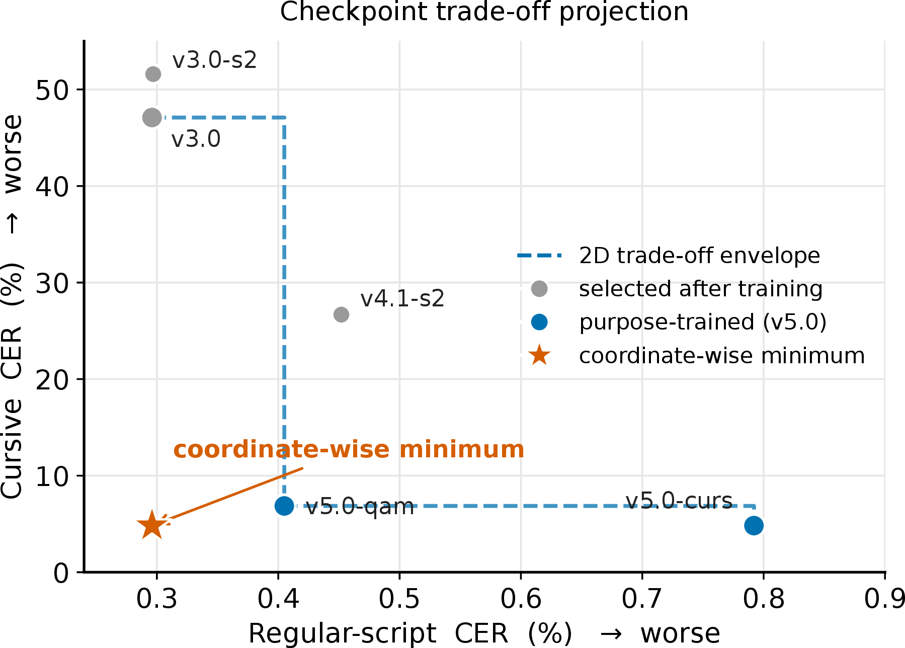 Figure 1: A two-dimensional projection of the checkpoint trade-off: regular-script CER versus running-script CER (from Table 1). Grey points are checkpoints selected after training; blue points are purpose-trained v5.0 variants. The red star marks the coordinate-wise minimum on the two displayed test sets. The plot does not characterize the full three-set error space.