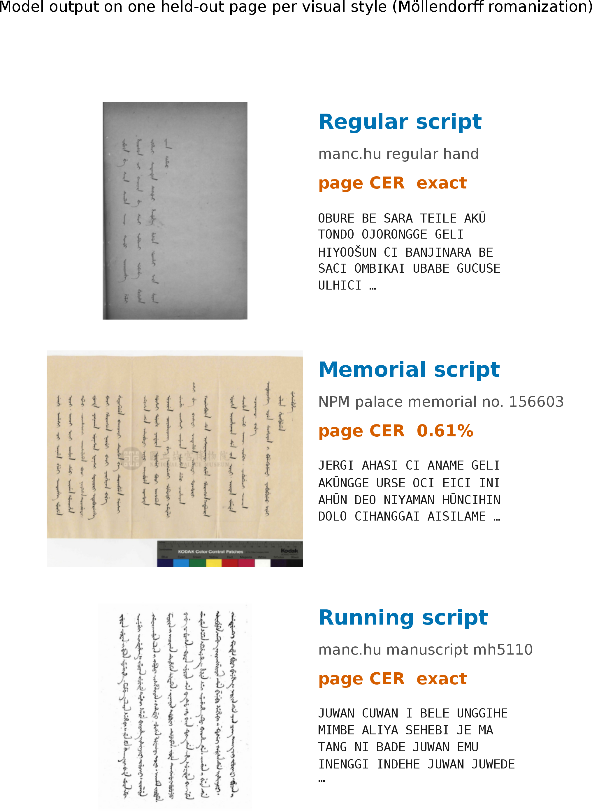 Figure 5: Model output on one held-out page per visual style (regular, memorial, running), with the page-level CER and the opening of the predicted transcription. Live showcase: http://124.223.33.6/manchu-ocr/.