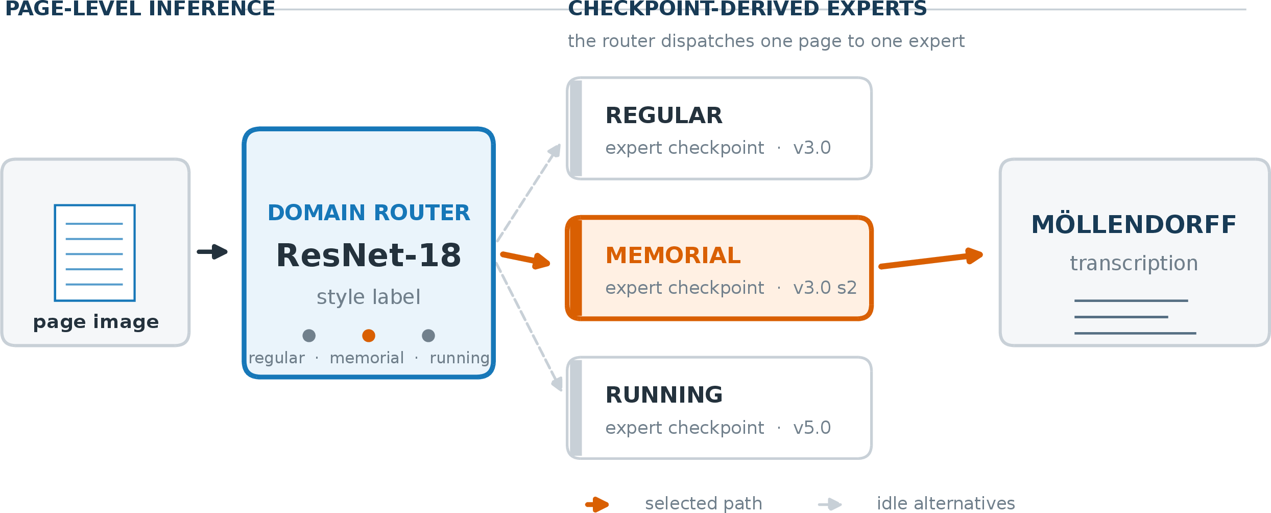 Figure 2: The routed system. A lightweight domain router (a small image classifier) reads each page and predicts its visual style; the page is then transcribed by the corresponding domain expert—a Nougat checkpoint drawn from the project’s own version stream. The solid orange path shows a memorial page routed to the memorial expert (v3.0 s2); the dashed gray branches are alternative experts left idle for that page.