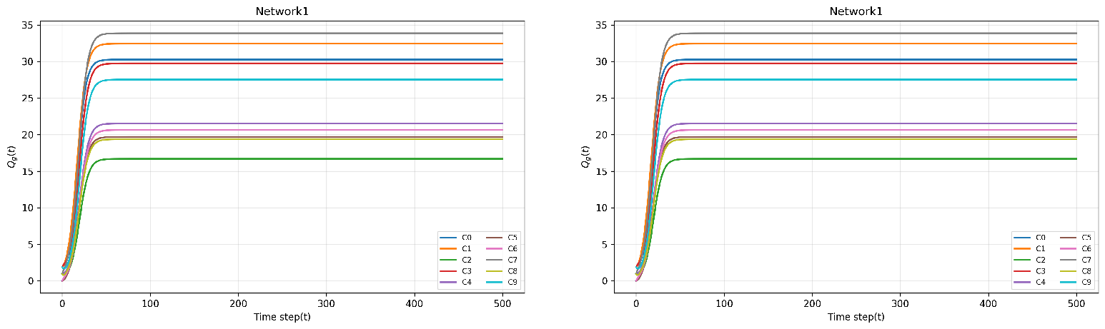 Figure 3: SIS simulation and local community spreading trends for Case 2.