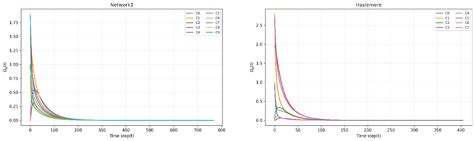 Figure 2: SIS simulation and local community spreading trends for Case 1.