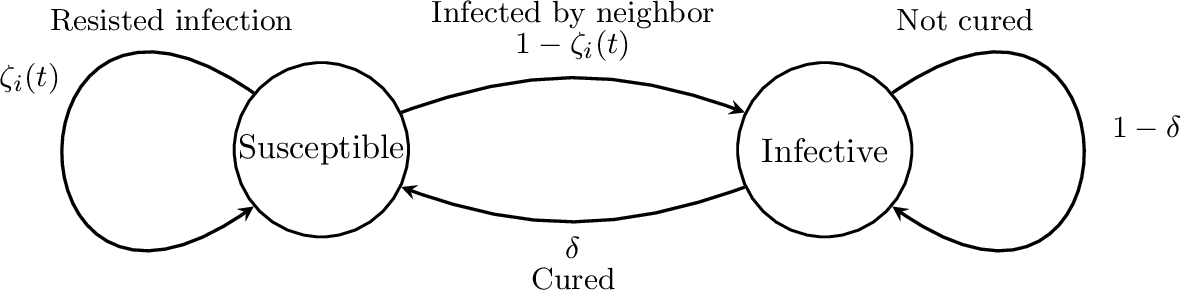 Figure 1: State transition diagram of the SIS model in [14].