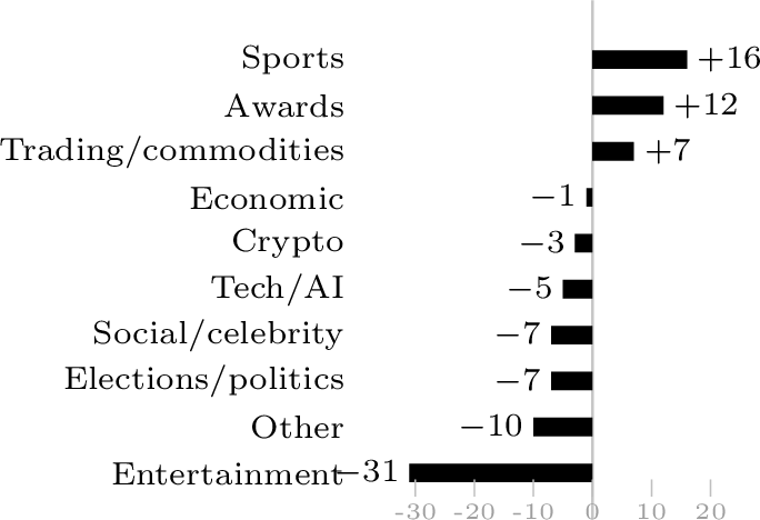 Figure 6: Per-topic net effect of the Retrieval agent. For each topic with at least four markets in the eval set, the bar shows the number of markets the agent recovers (agent right, zero-shot baseline wrong) minus the number it regresses (the reverse), summed across the eight models with per-run logs available. Blue bars right of zero are topics where retrieval helps on net, and red bars left of zero are topics where it hurts.